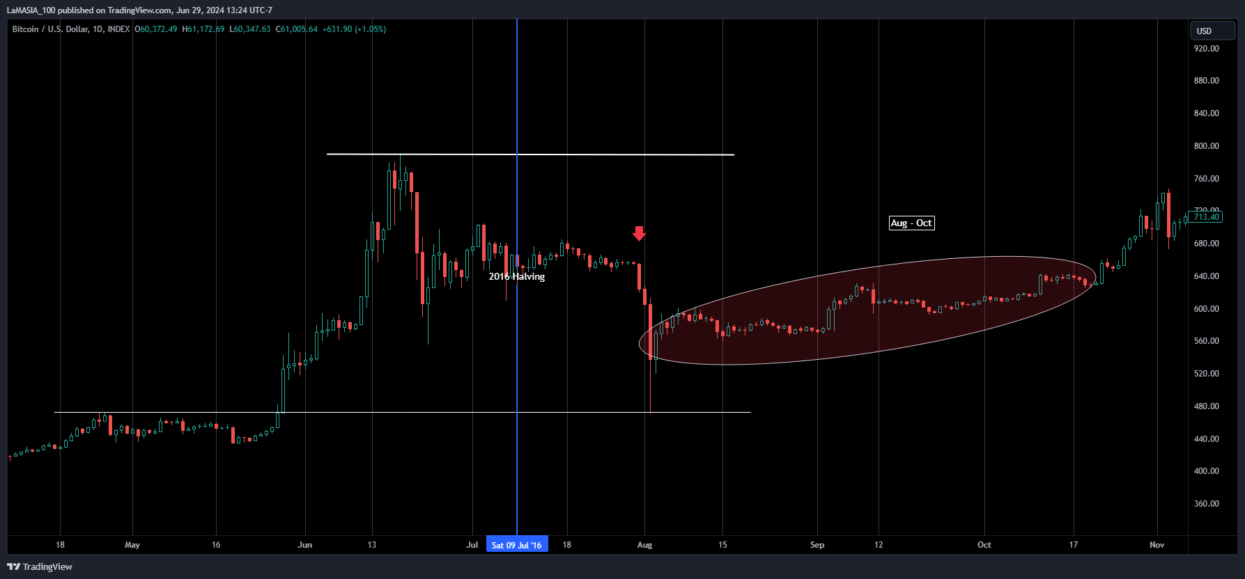 INDEX:BTCUSD Chart Image by LaMASIA_100
