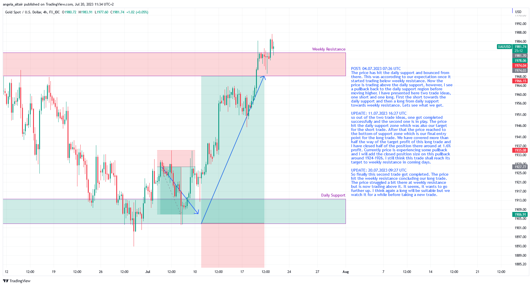 FX_IDC:XAUUSD Chart Image by angela_altair