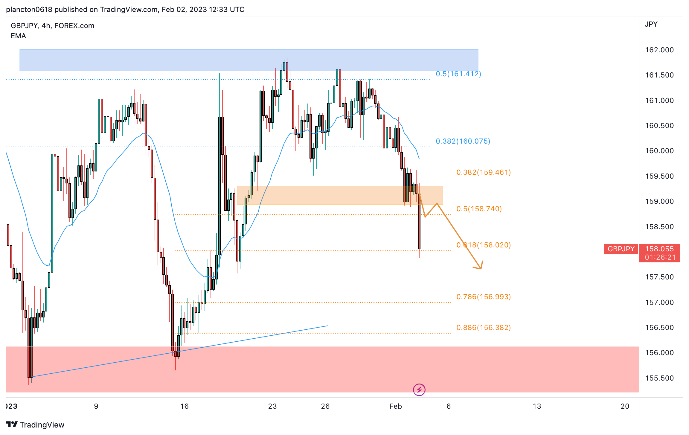 FOREXCOM:GBPJPY Chart Image by InkyGrip