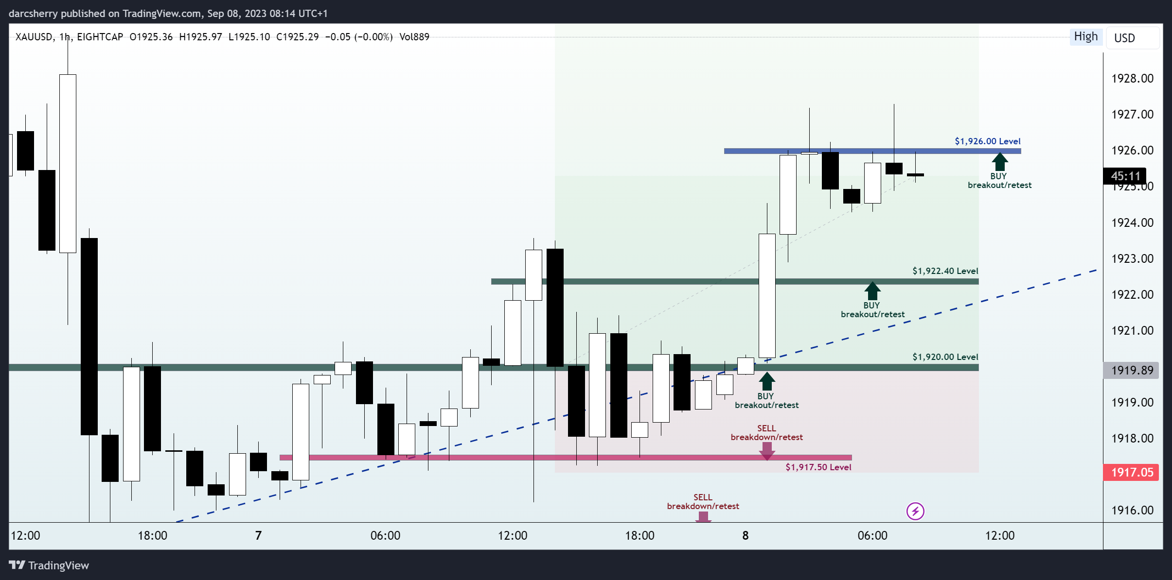 EIGHTCAP:XAUUSD Chart Image by darcsherry