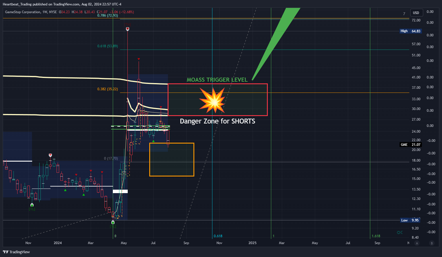 BATS:GME Chart Image by Heartbeat_Trading
