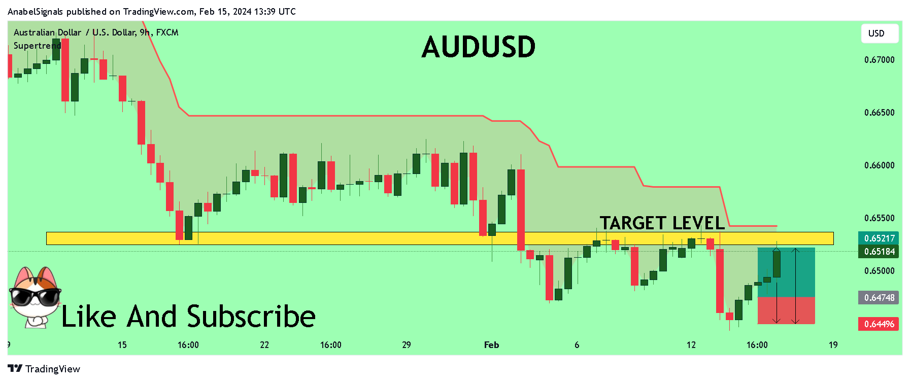FX:AUDUSD Chart Image by AnabelSignals