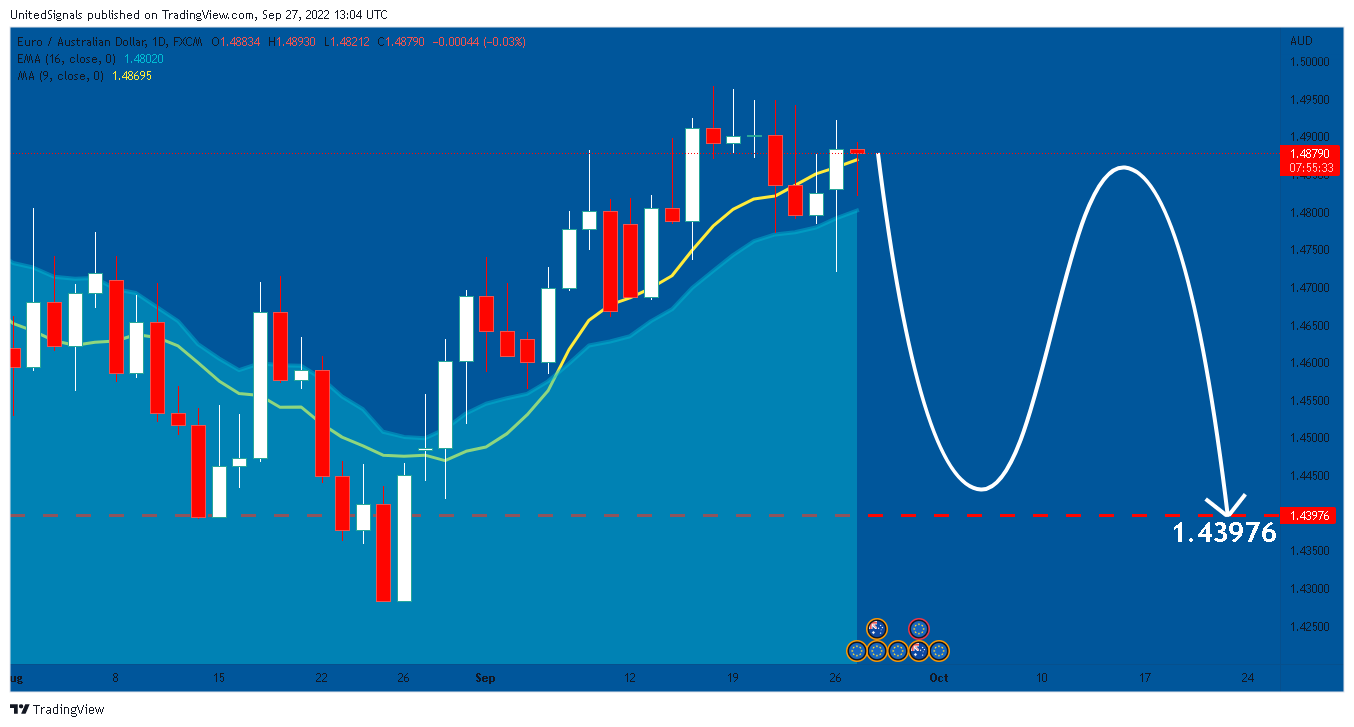 FX:EURAUD Chart Image by UnitedSignals