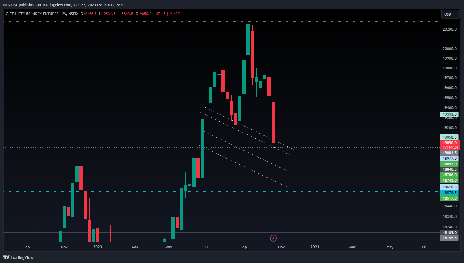 NSEIX:NIFTY1! Chart Image by omvats1