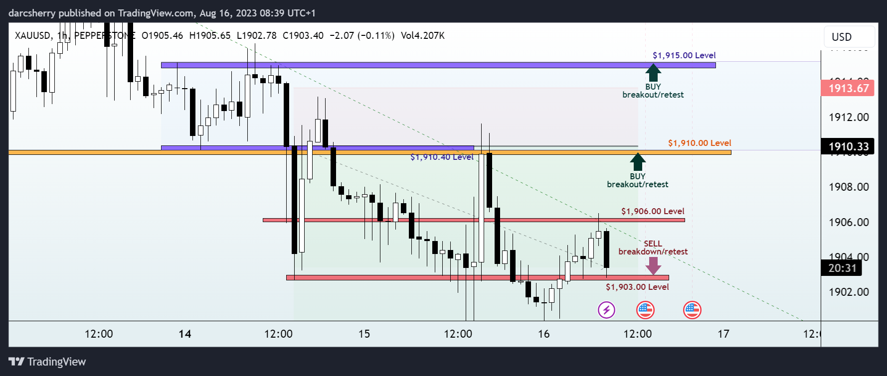 PEPPERSTONE:XAUUSD Chart Image by darcsherry