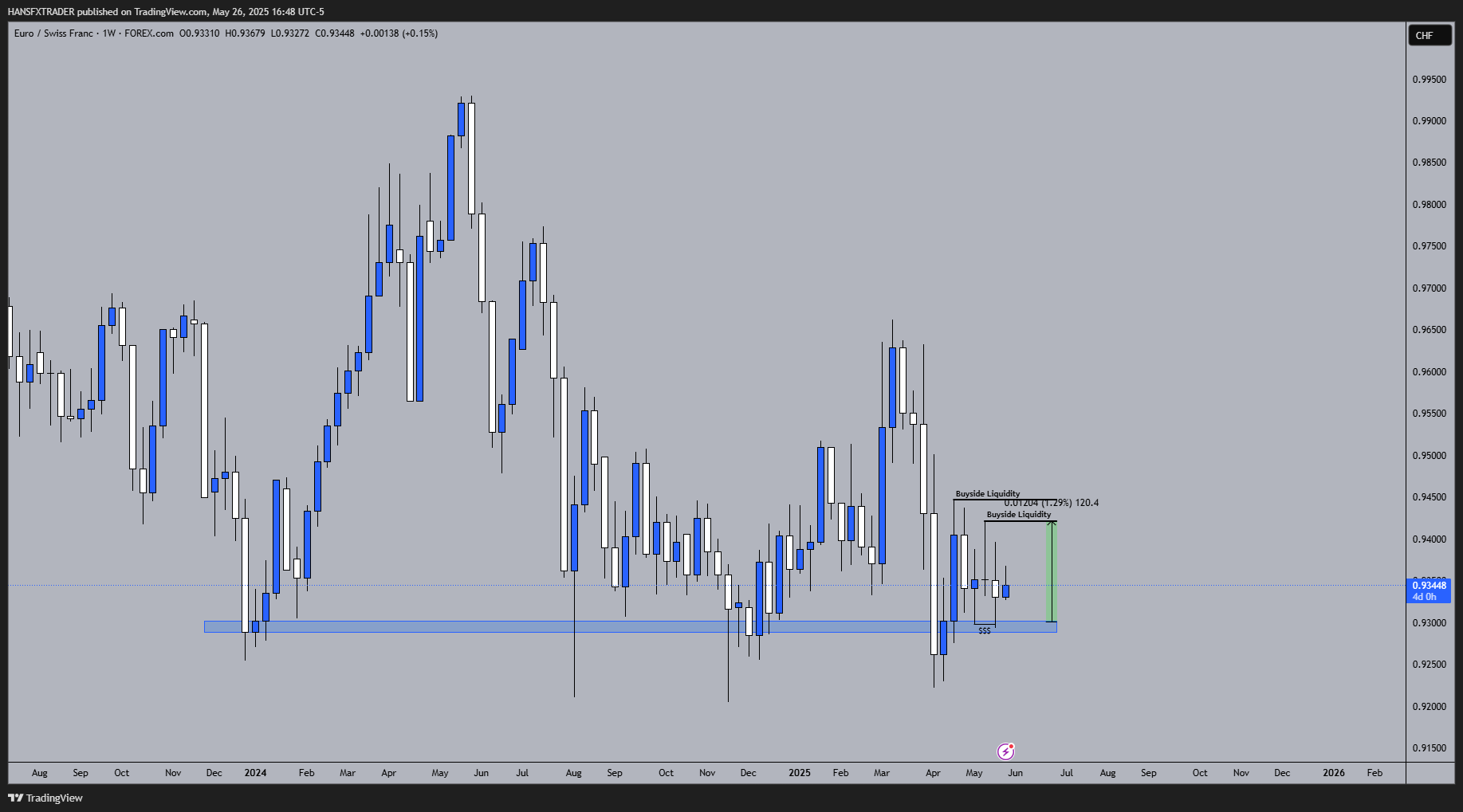 FOREXCOM:EURCHF Chart Image by HANSFXTRADER