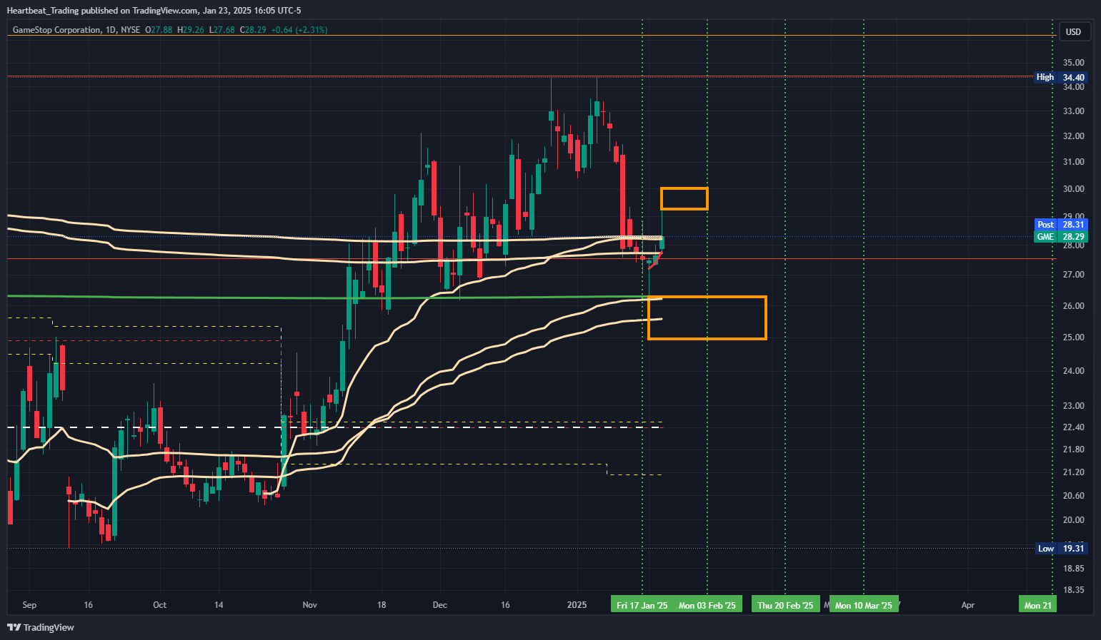 BATS:GME Chart Image by Heartbeat_Trading