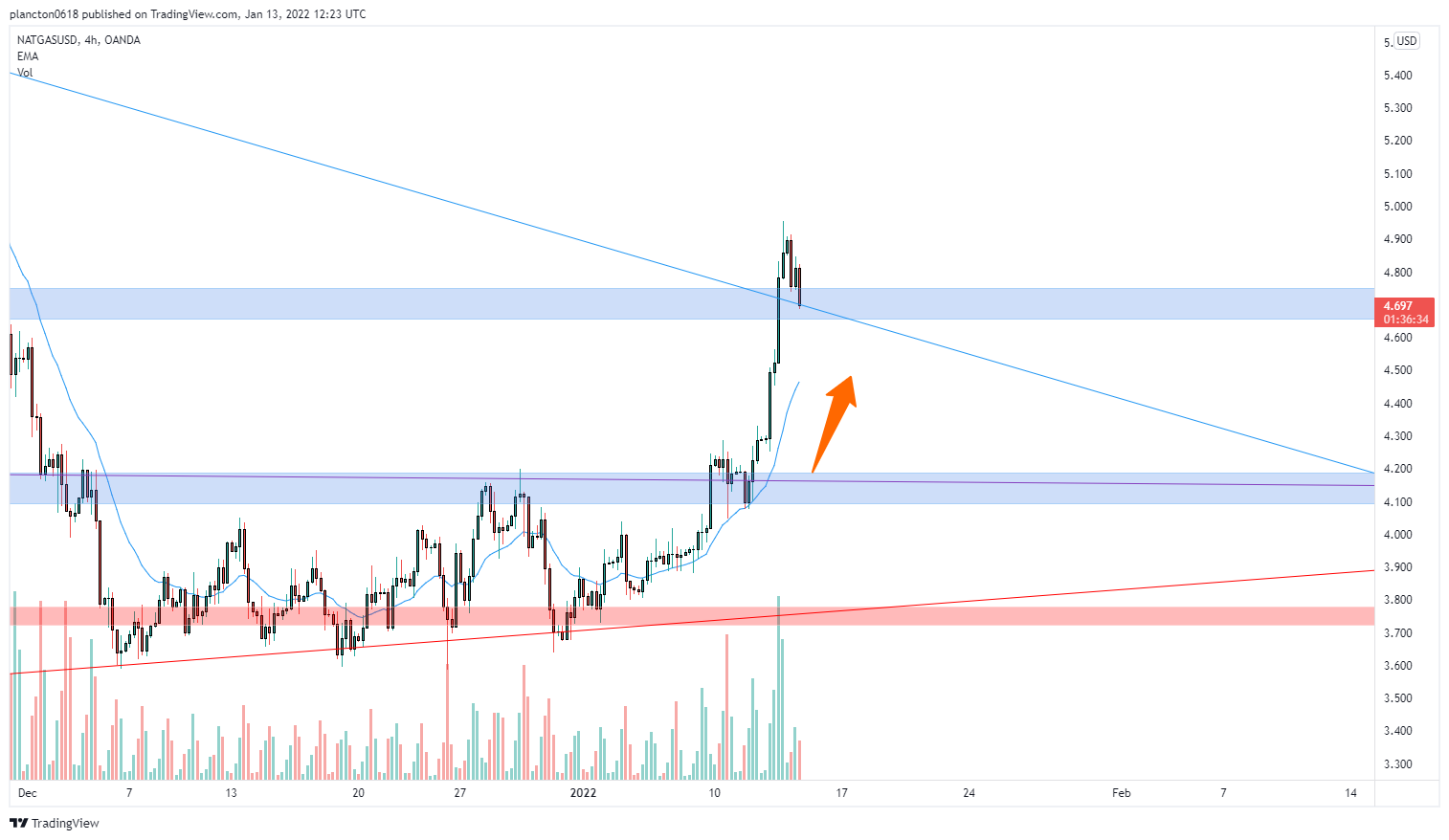OANDA:NATGASUSD Chart Image by InkyGrip