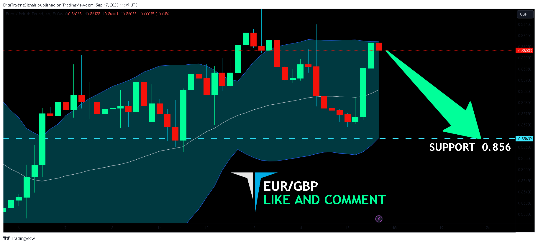 FX:EURGBP Chart Image by EliteTradingSignals