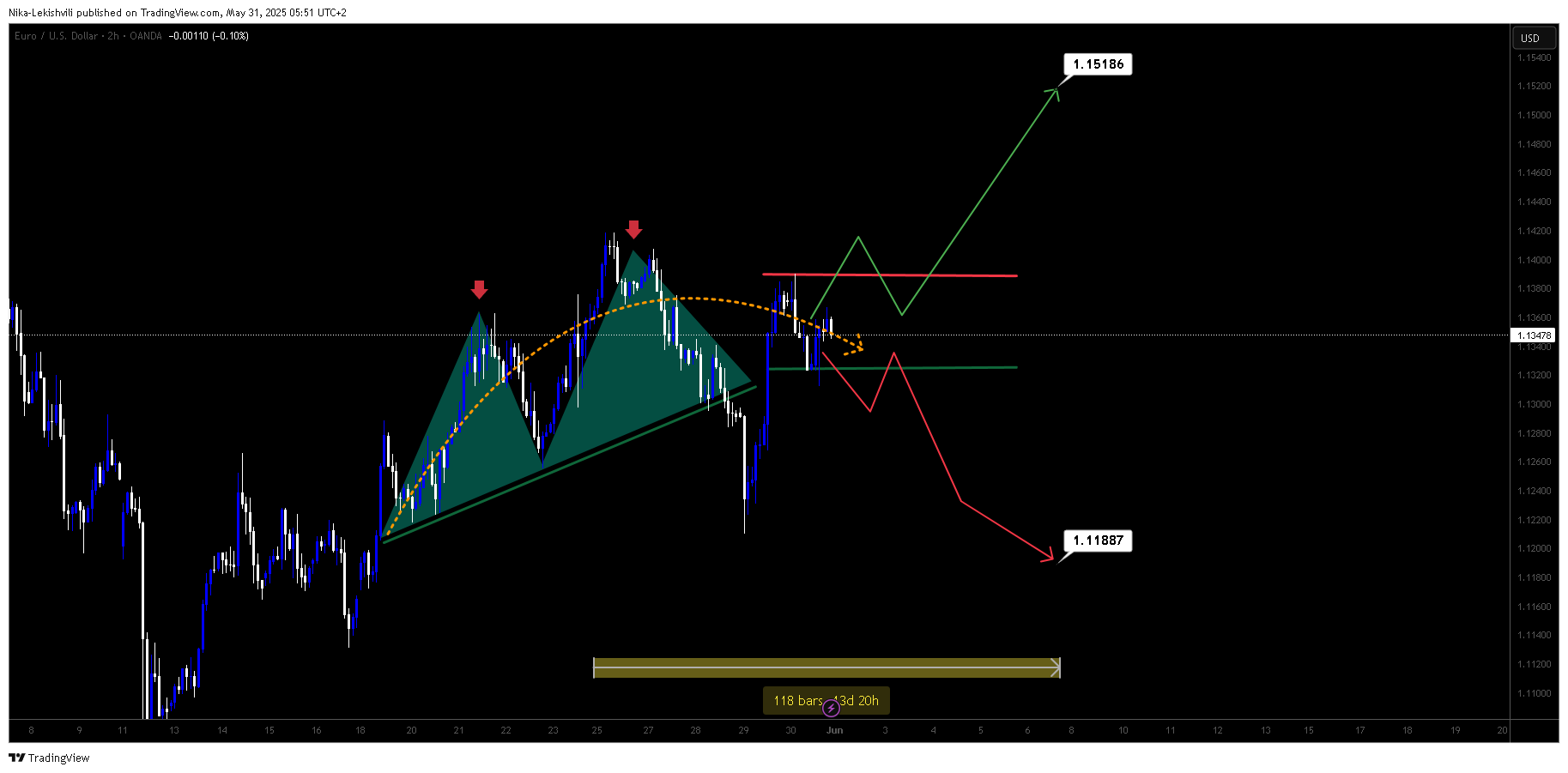 OANDA:EURUSD Chart Image by Nika-Lekishvili