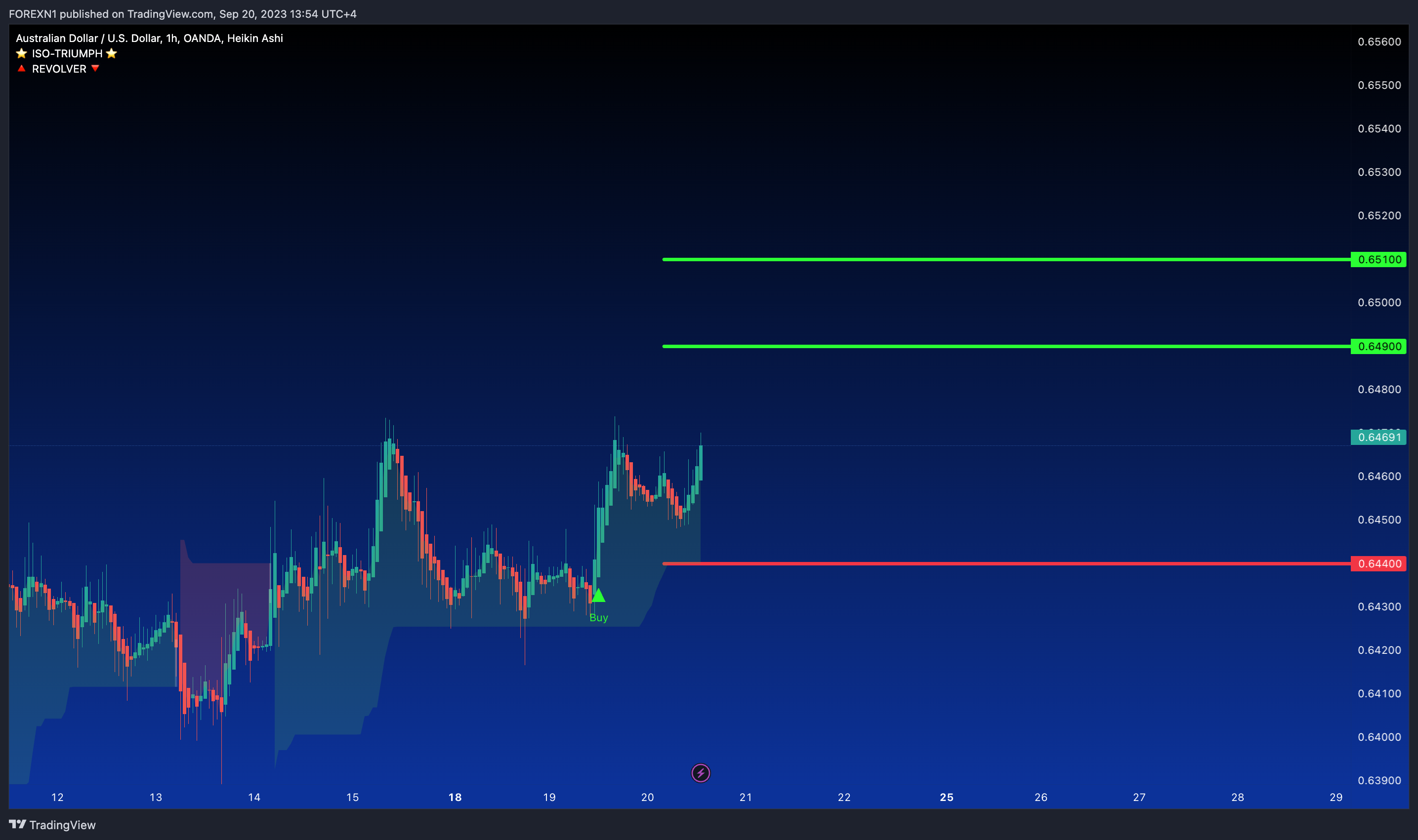 OANDA:AUDUSD Chart Image by FOREXN1