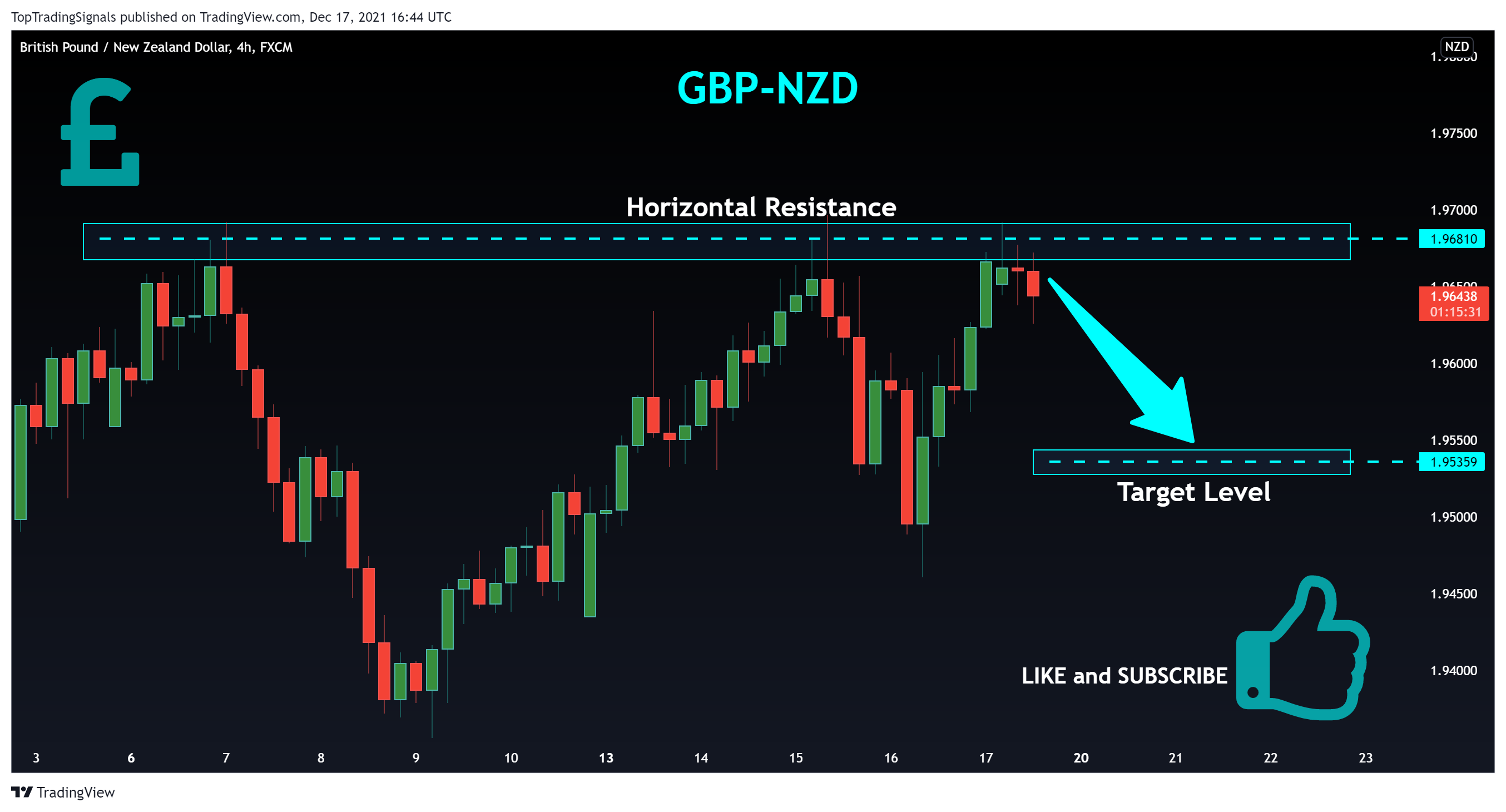 FX:GBPNZD Chart Image by TopTradingSignals