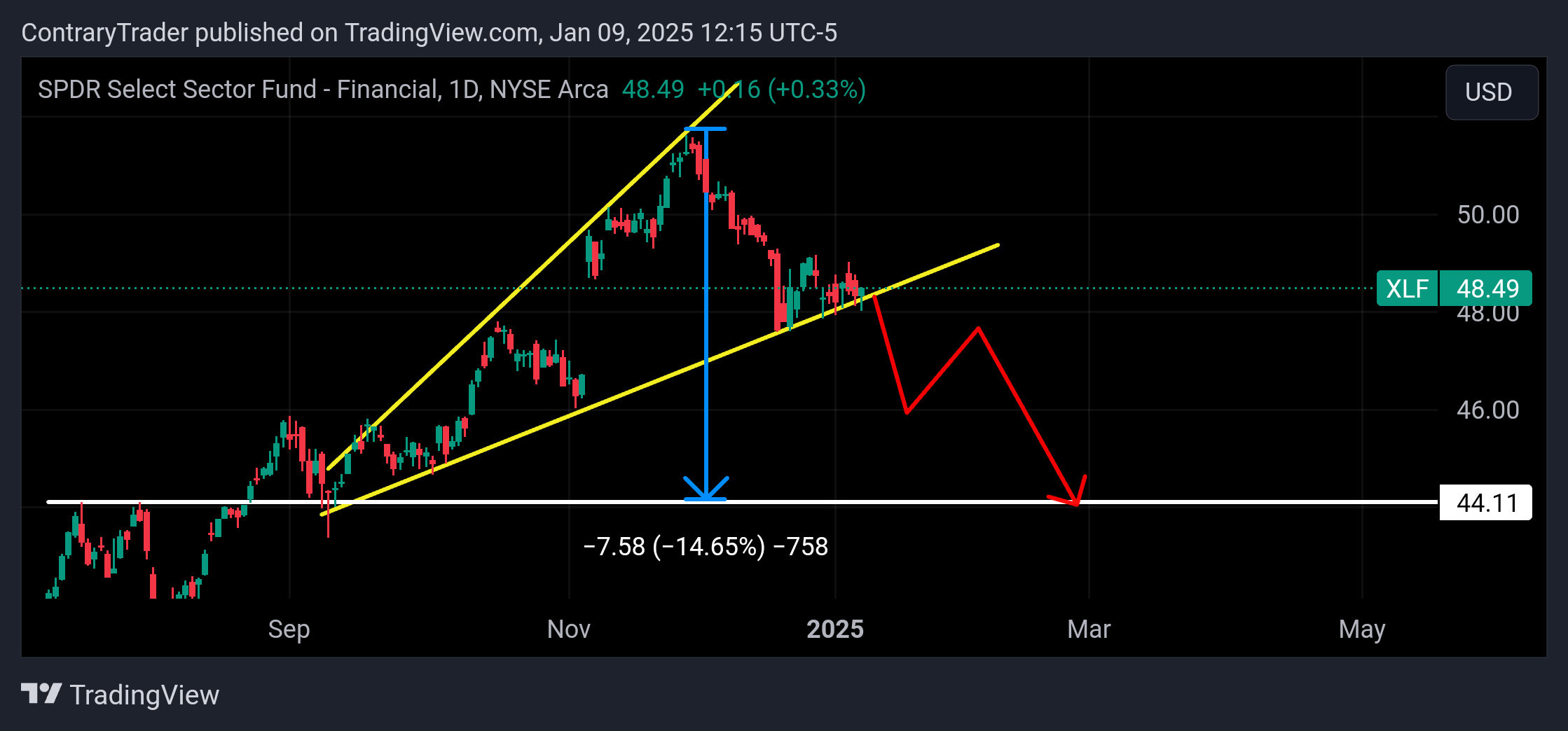 BATS:XLF Chart Image by ContraryTrader