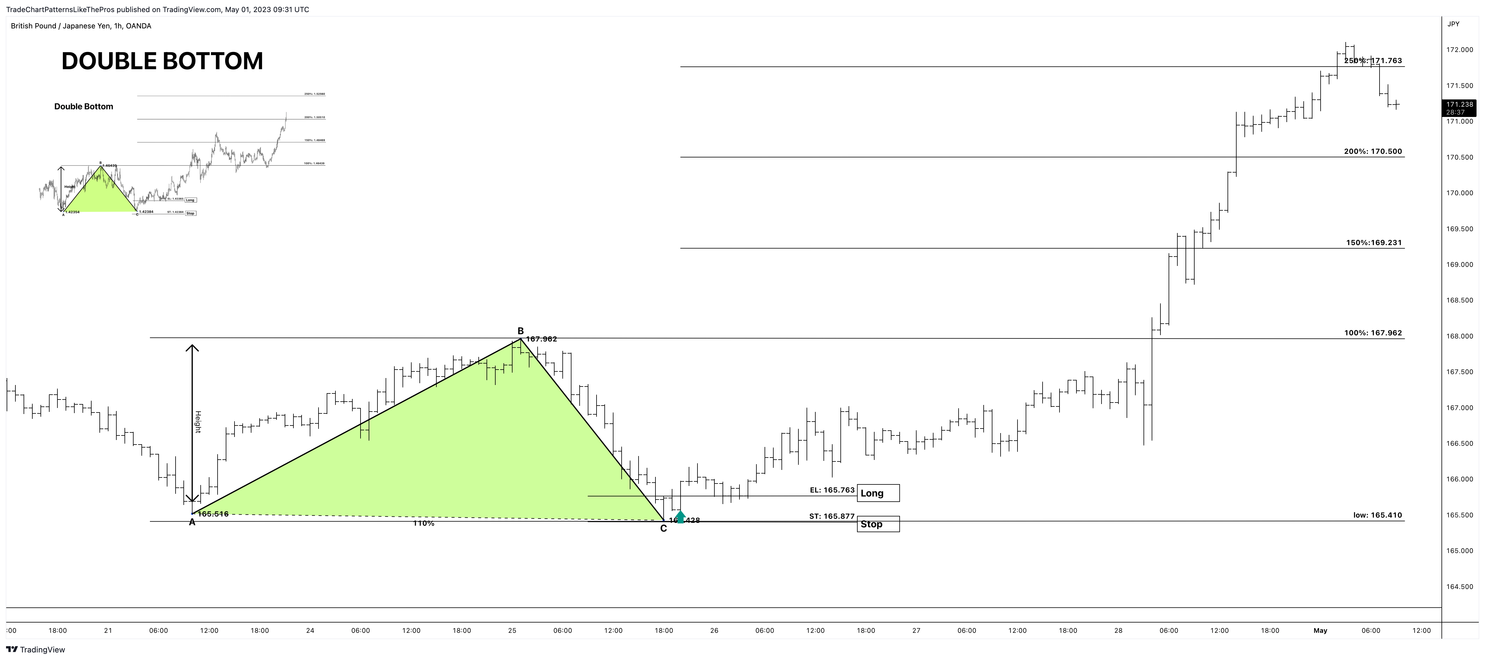 OANDA:GBPJPY Chart Image by TradeChartPatternsLikeThePros