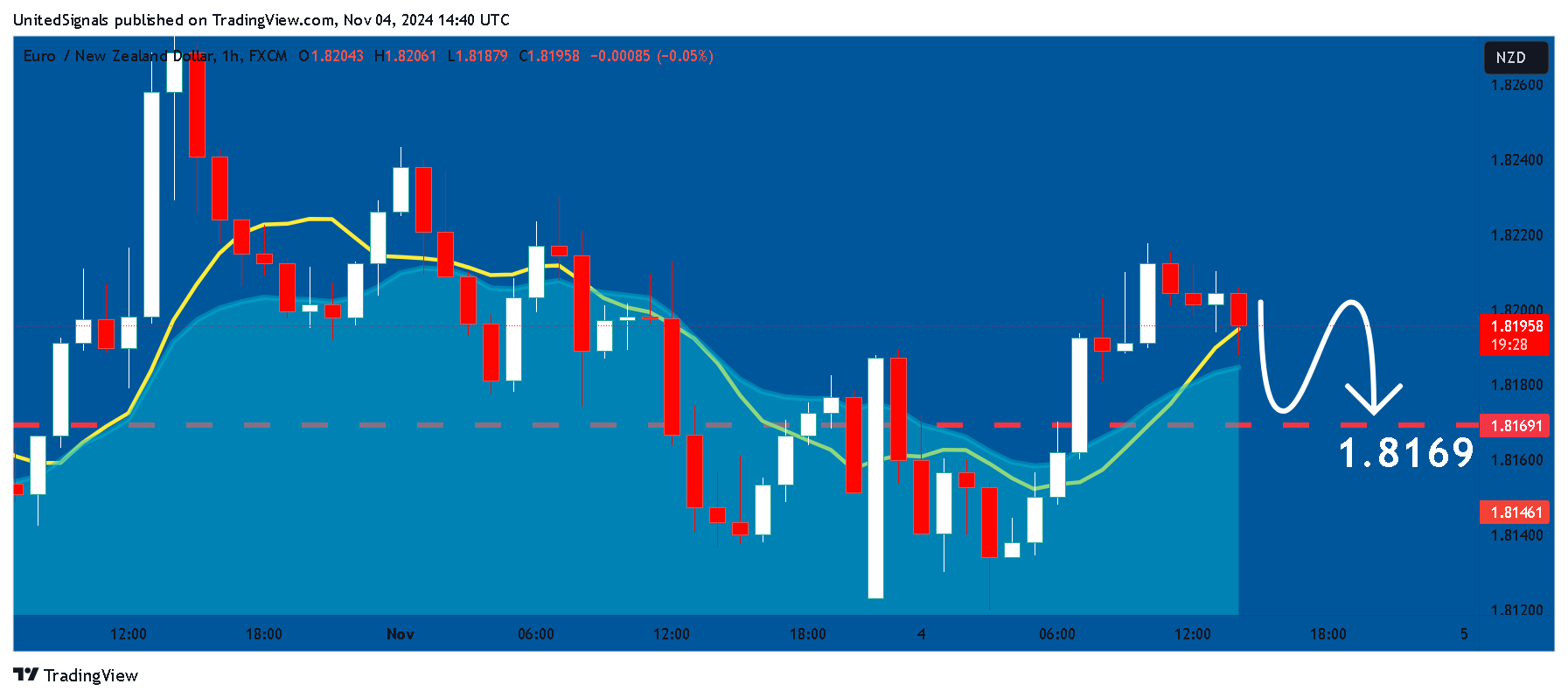 FX:EURNZD Chart Image by UnitedSignals