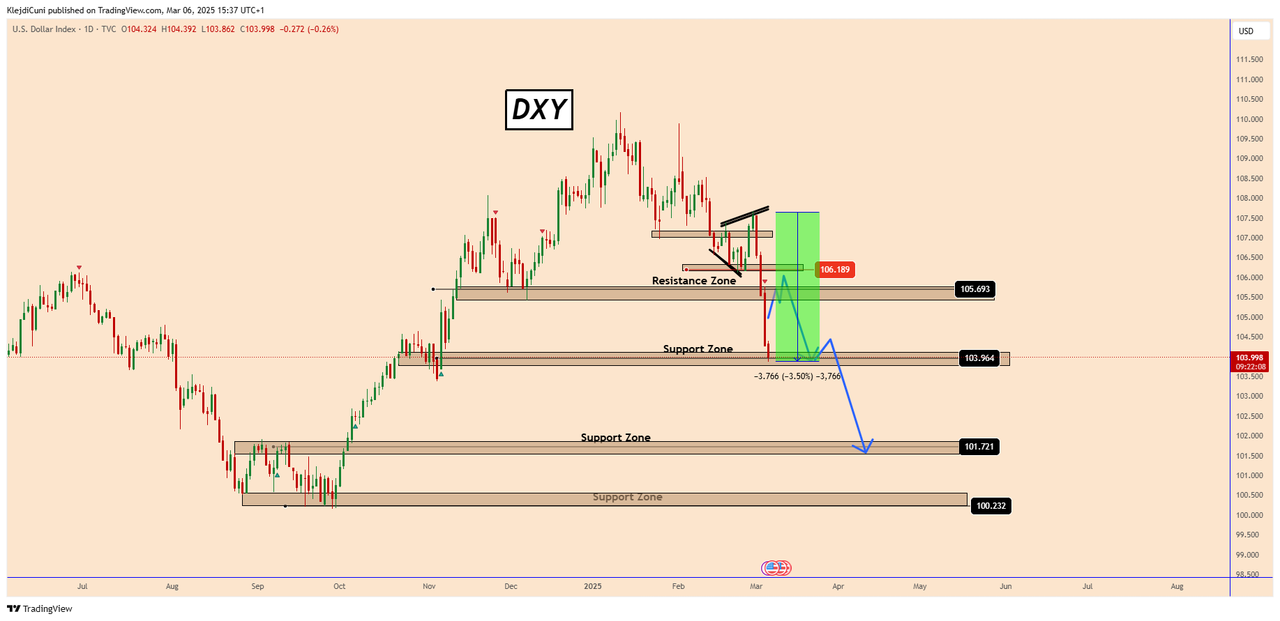 TVC:DXY Chart Image by KlejdiCuni