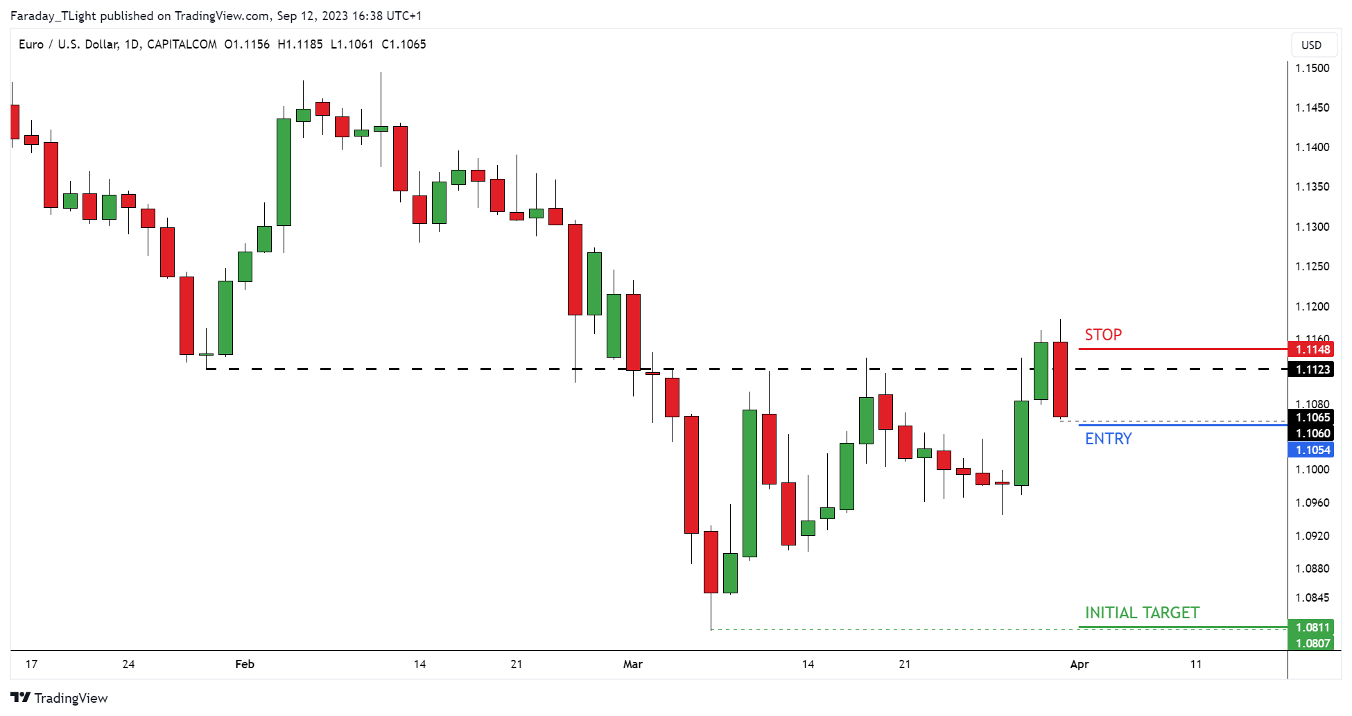 CAPITALCOM:EURUSD Chart Image by Faraday_TLight