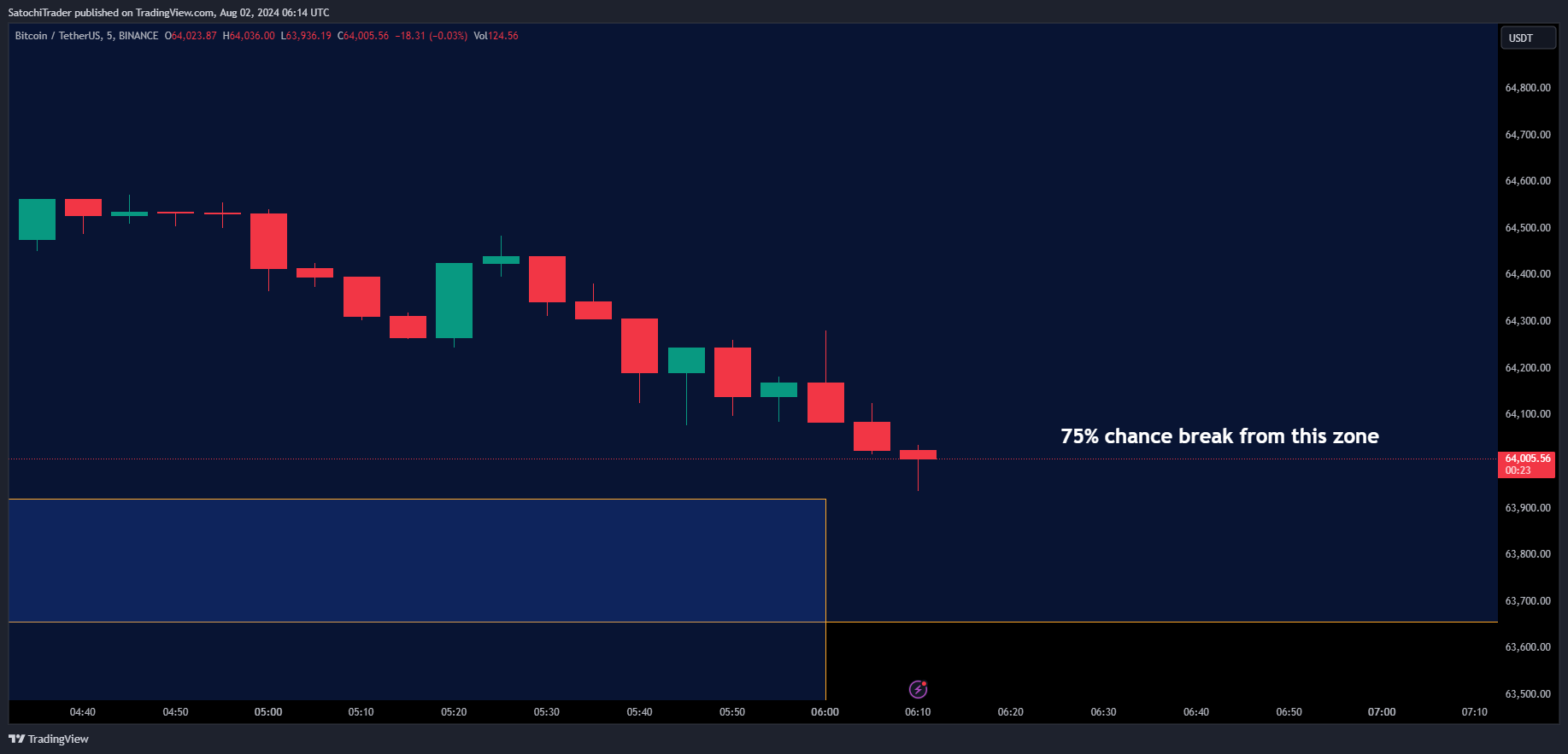 BINANCE:BTCUSDT Chart Image by SatochiTrader