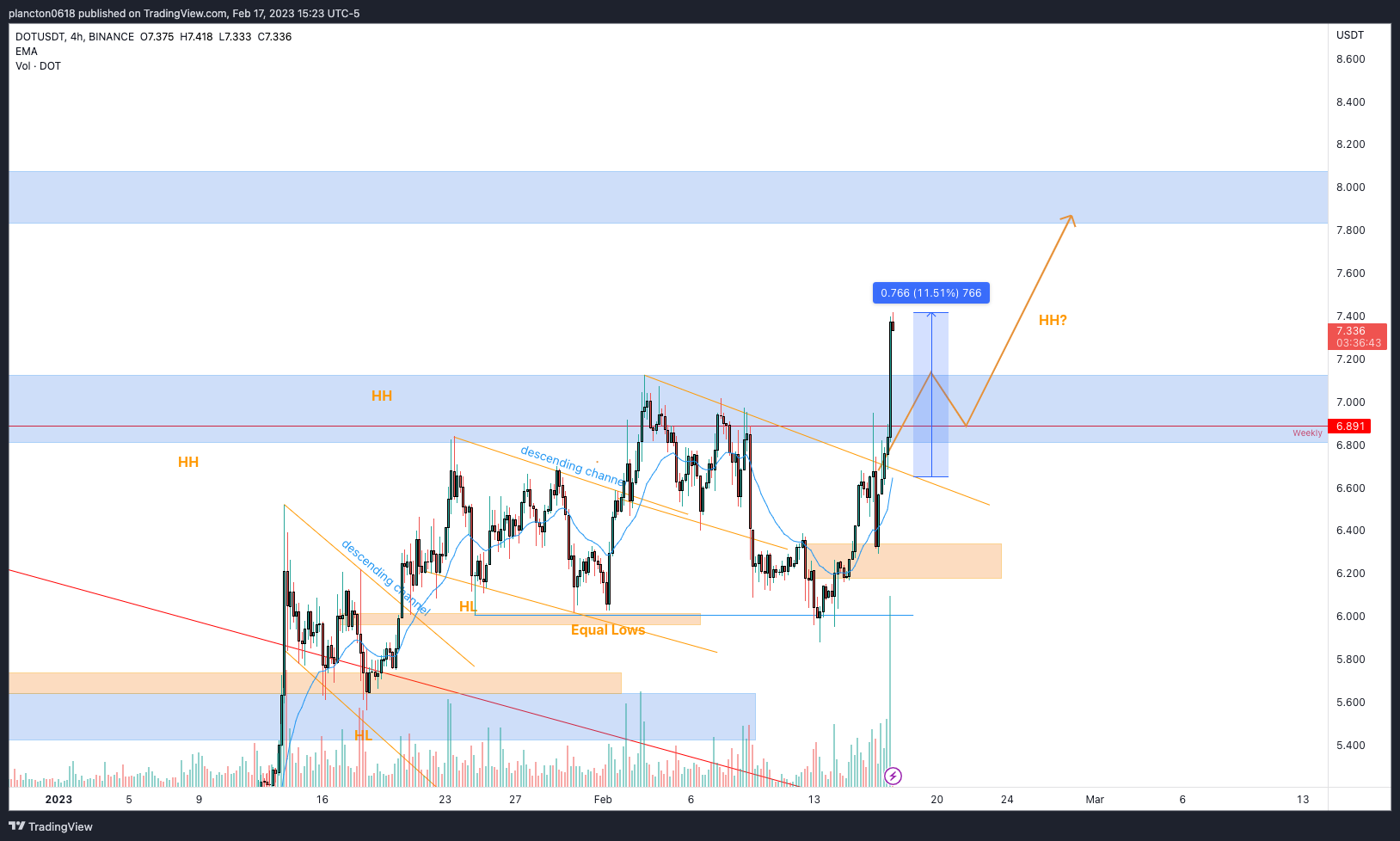 BINANCE:DOTUSDT Chart Image by InkyGrip