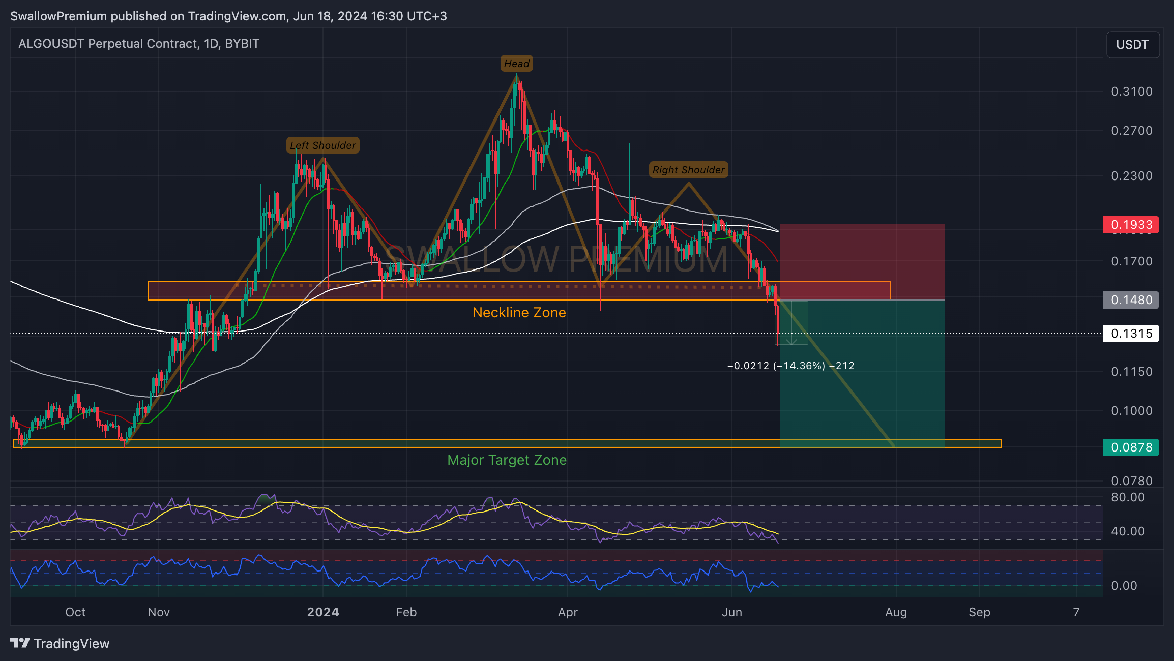 BYBIT:ALGOUSDT.P Chart Image by SwallowAcademy