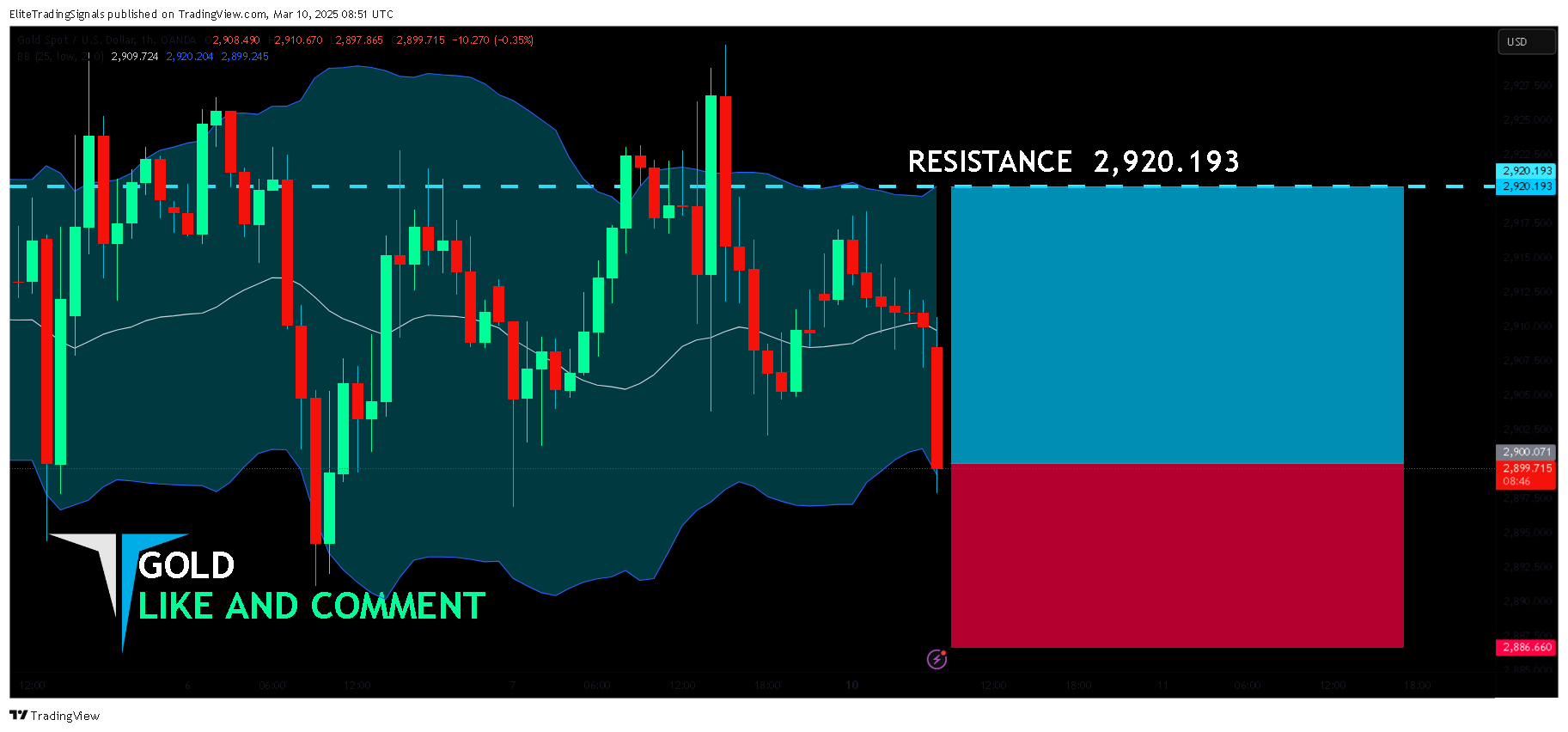OANDA:XAUUSD Chart Image by EliteTradingSignals