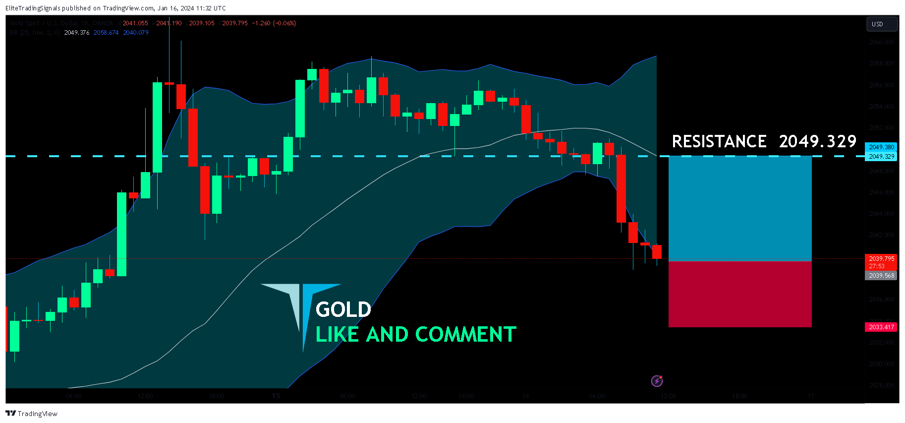 OANDA:XAUUSD Chart Image by EliteTradingSignals