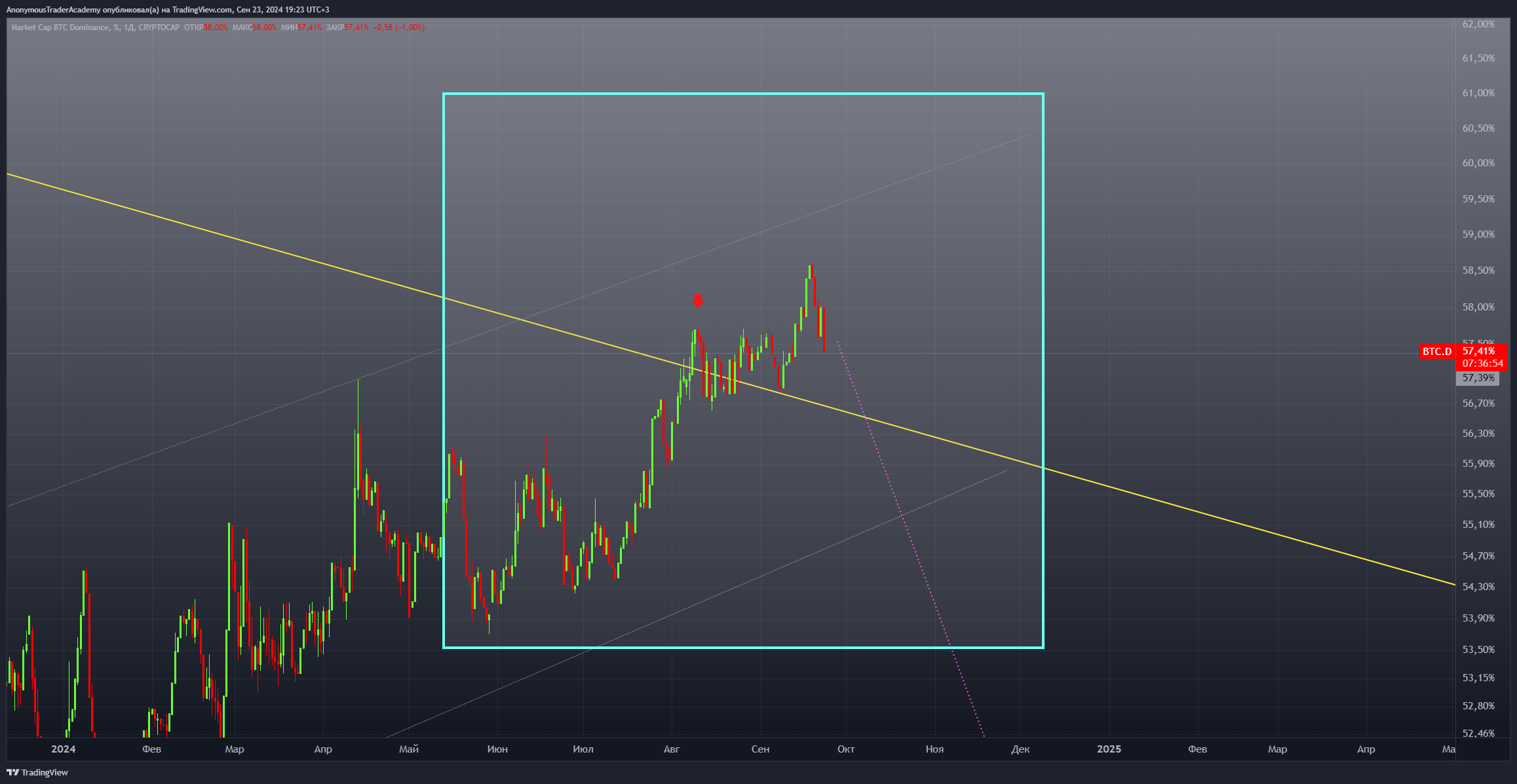 CRYPTOCAP:BTC.D Chart Image by AnonymousTraderAcademy