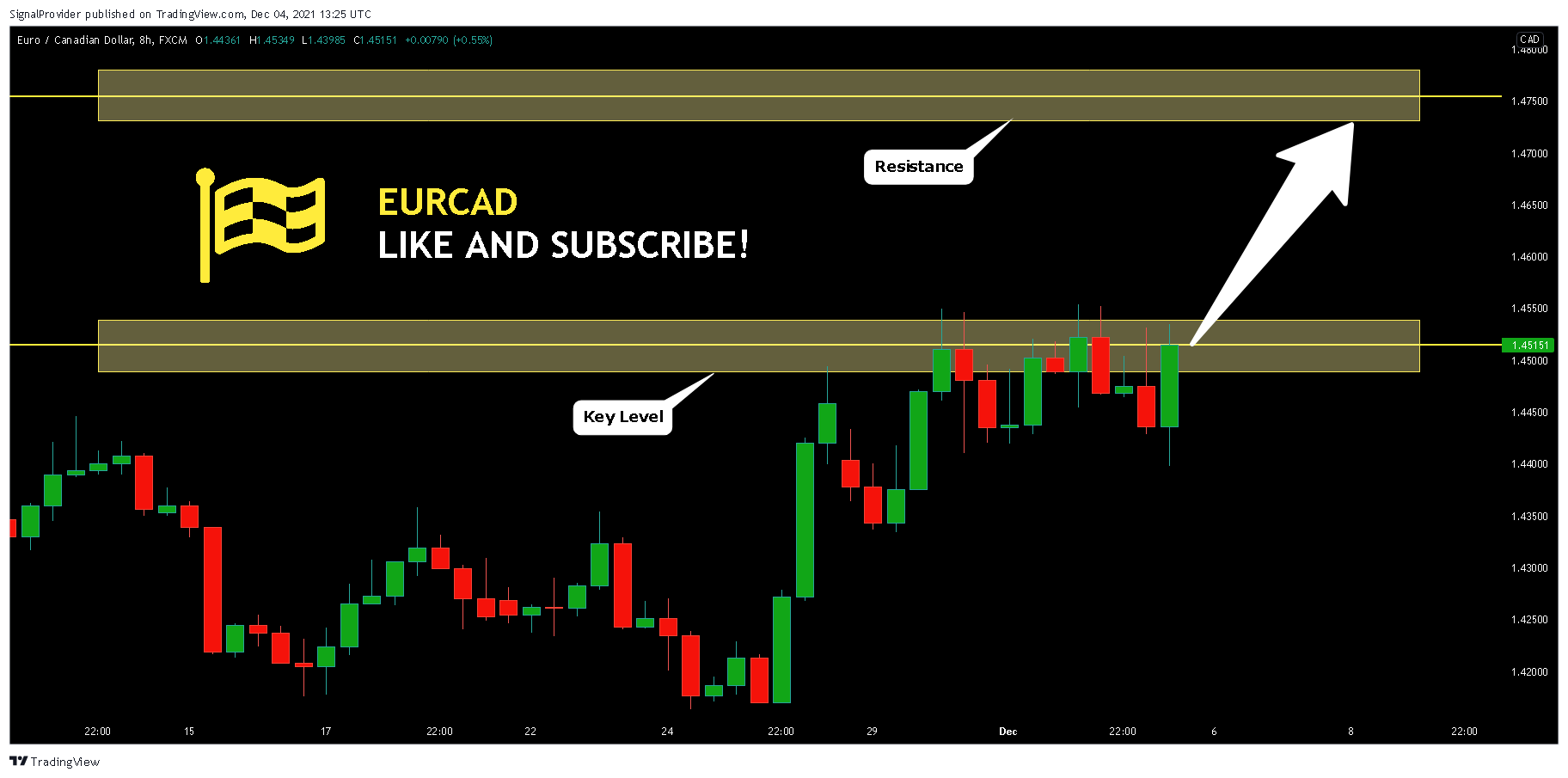 FX:EURCAD Chart Image by SignalProvider