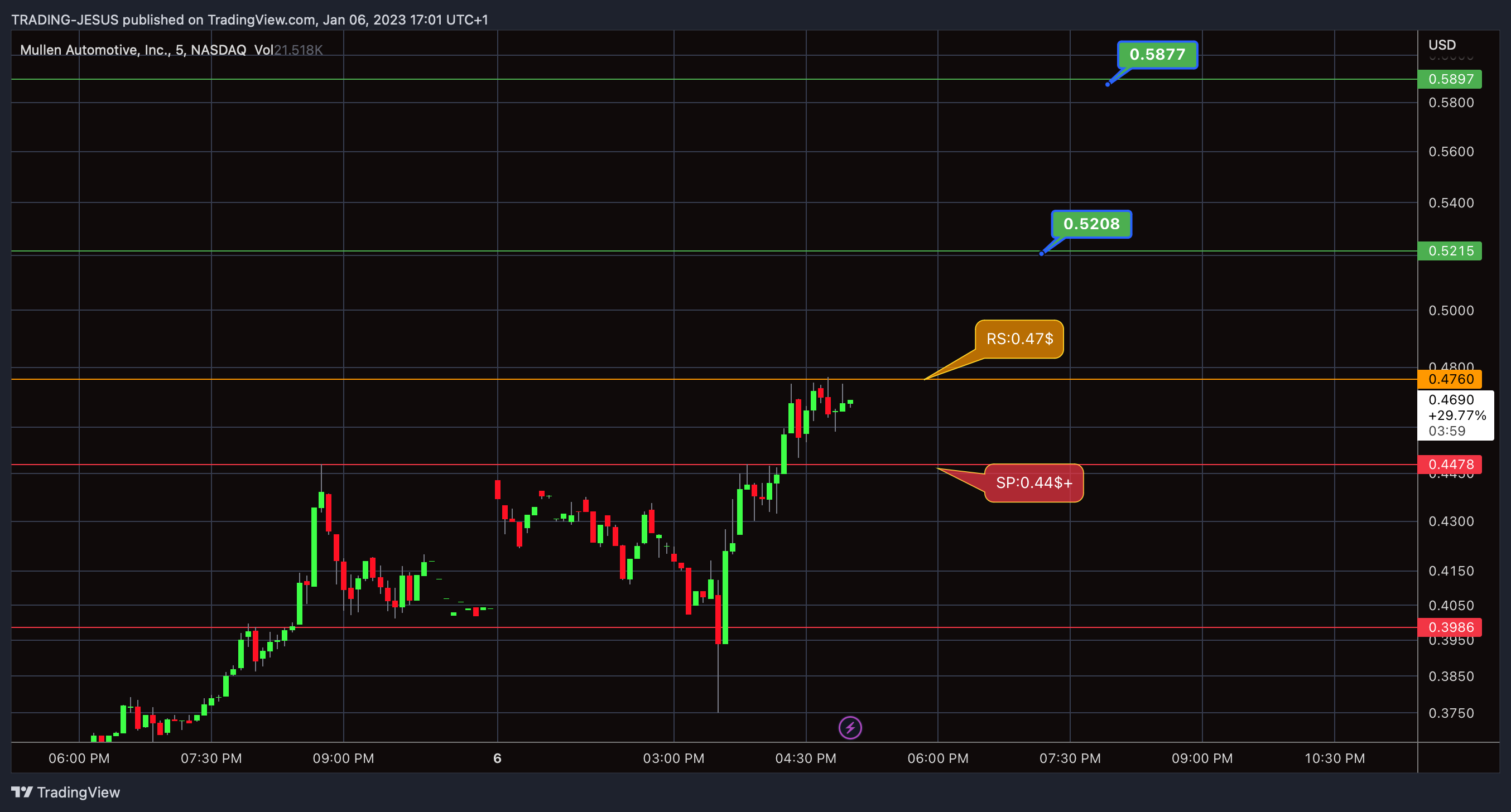 NASDAQ:MULN Chart Image by TRADING-JESUS