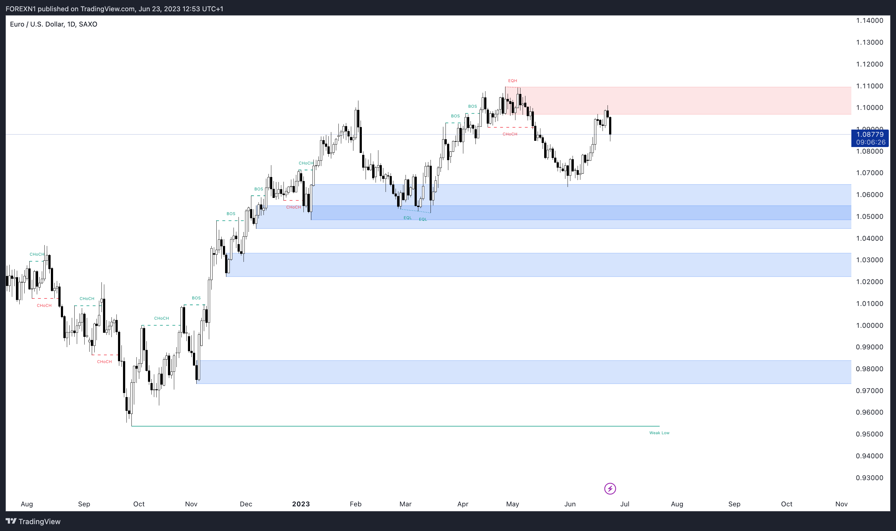 SAXO:EURUSD Chart Image by FOREXN1