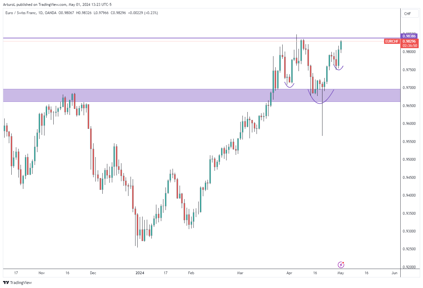 OANDA:EURCHF Chart Image by ArturoL
