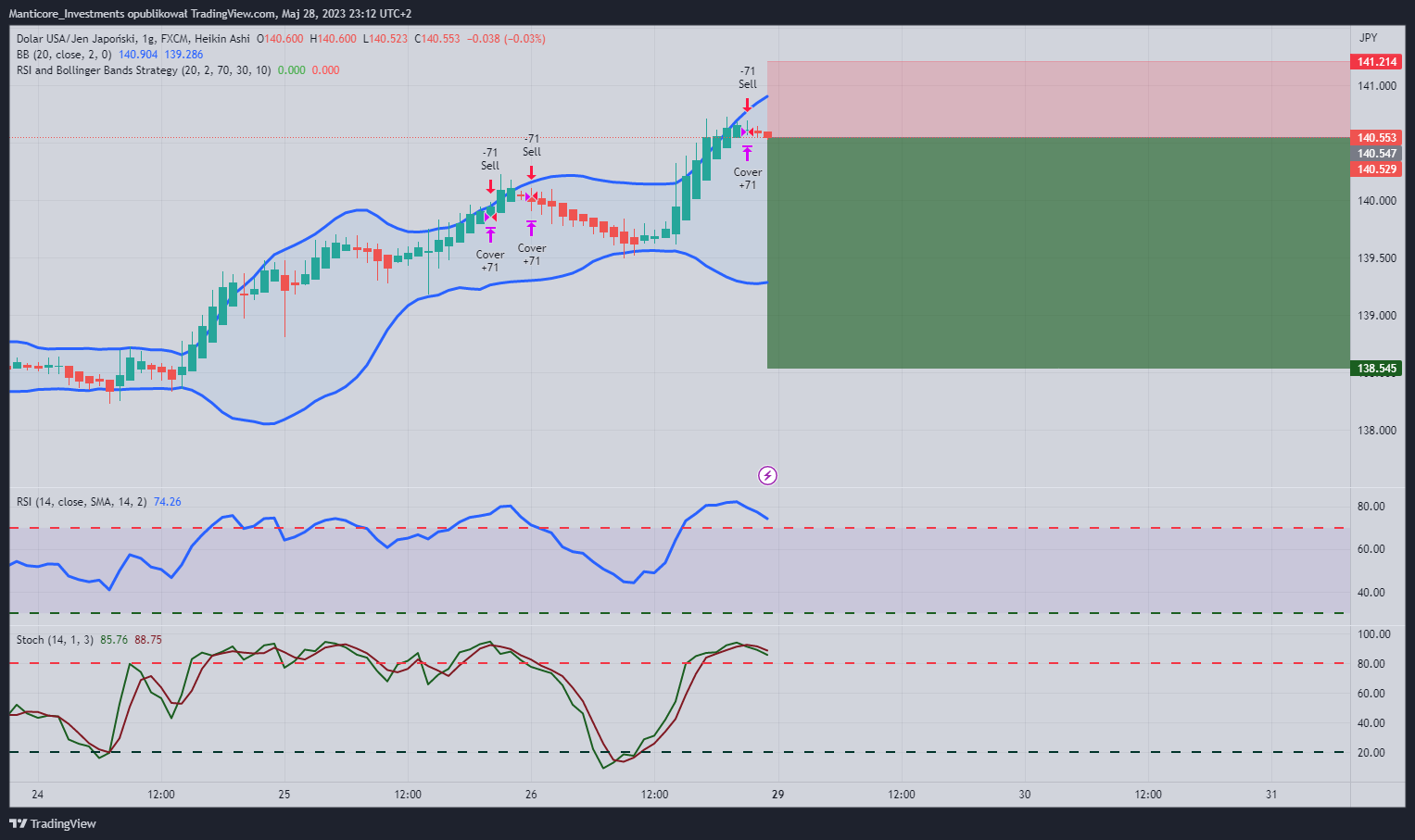 FX:USDJPY Chart Image by Manticore_Investments