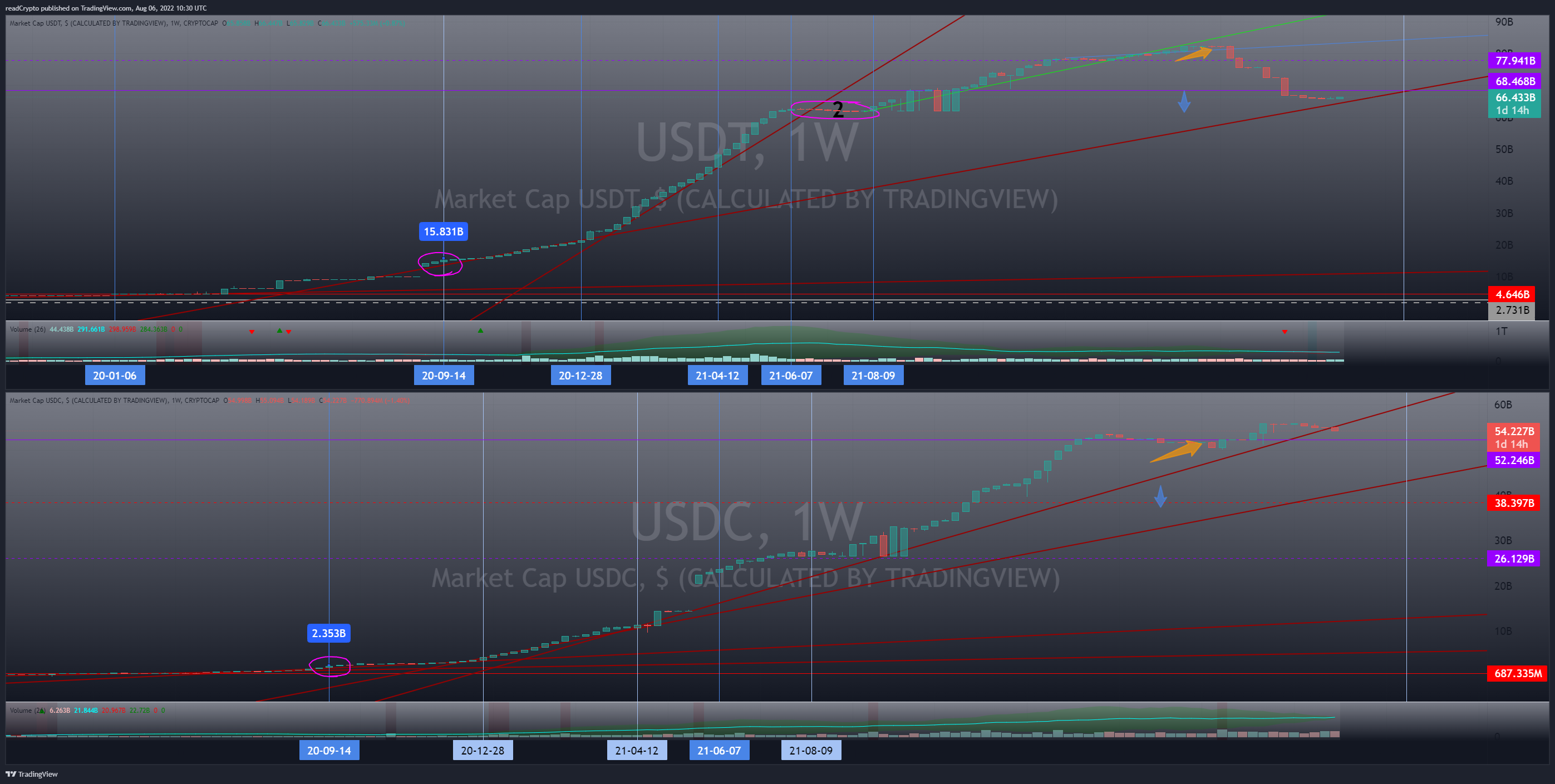 CRYPTOCAP:USDC Chart Image by readCrypto