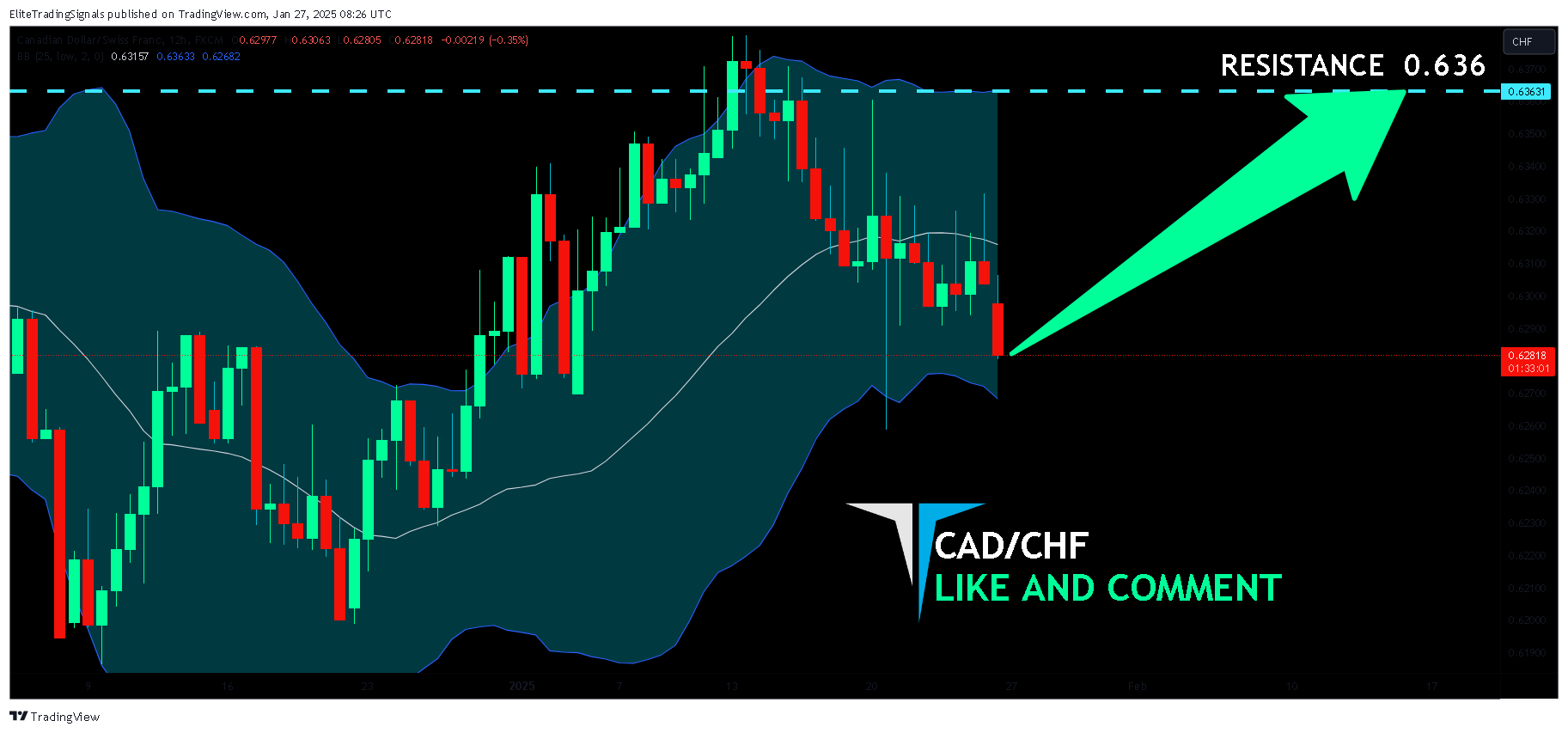 FX:CADCHF Chart Image by EliteTradingSignals
