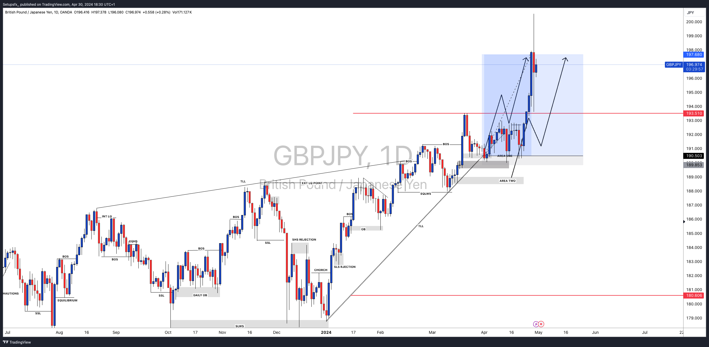 OANDA:GBPJPY Chart Image by Setupsfx_