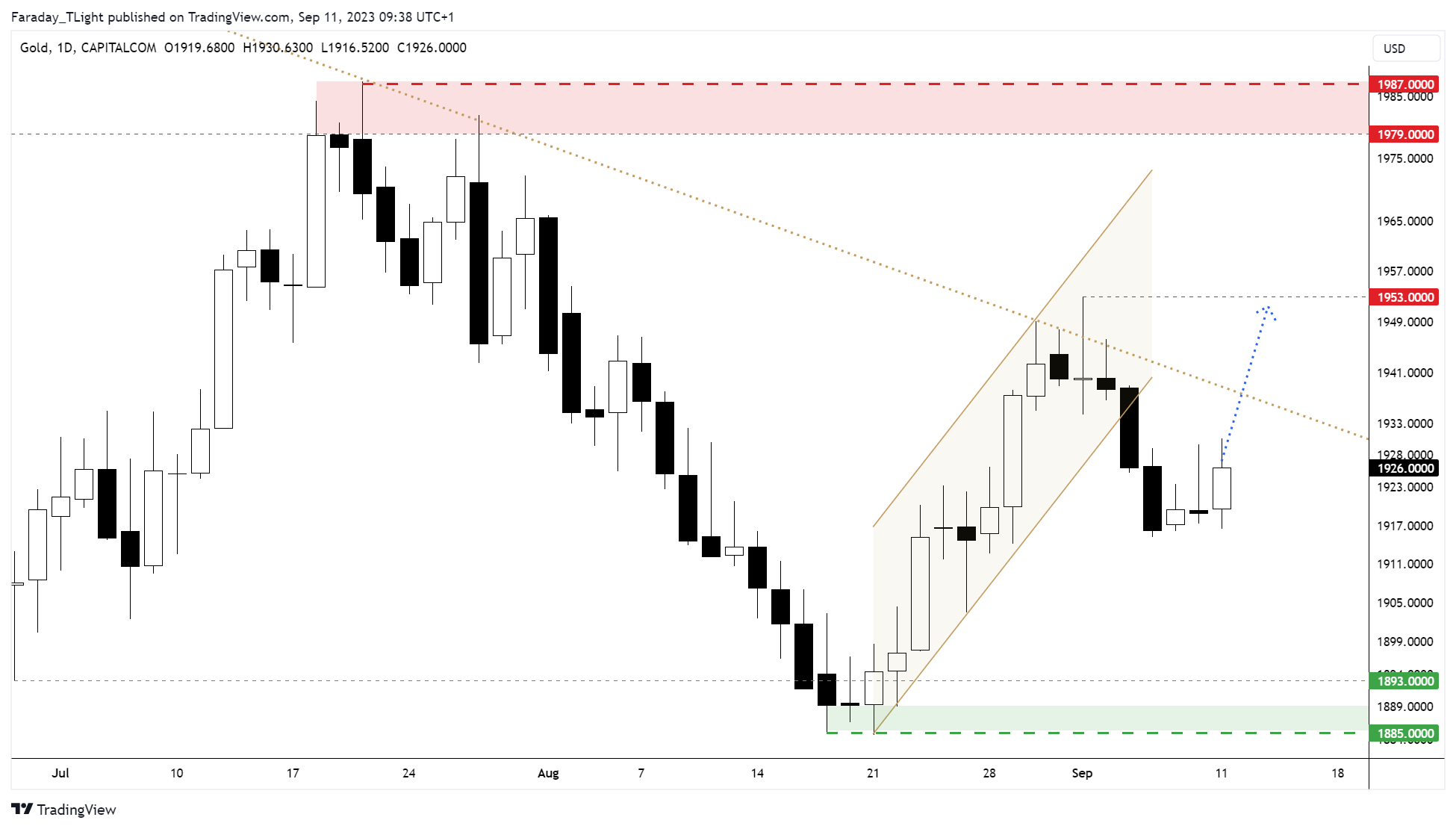 CAPITALCOM:GOLD Chart Image by Faraday_TLight