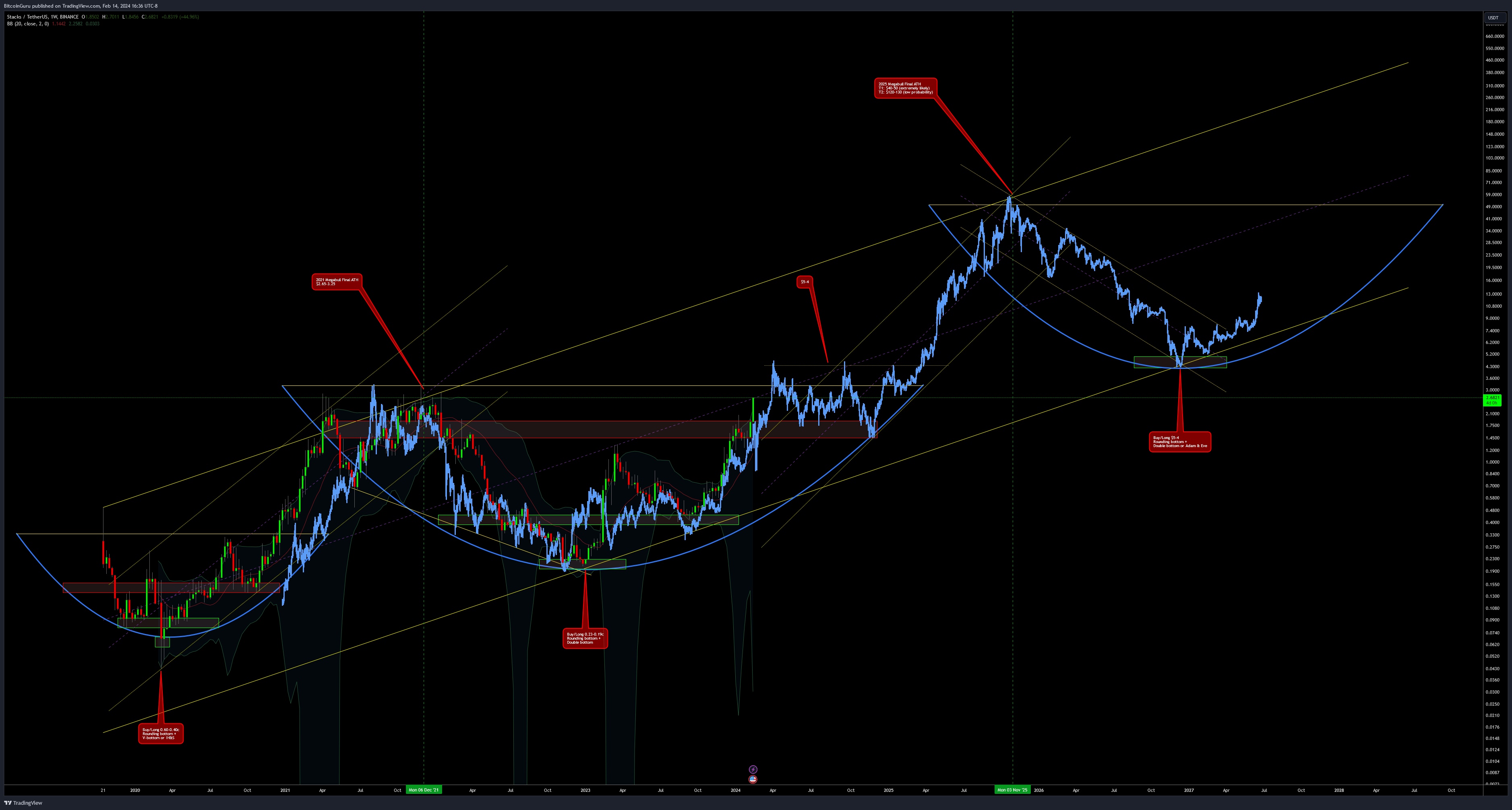 BINANCE:STXUSDT Chart Image by BitcoinGuru