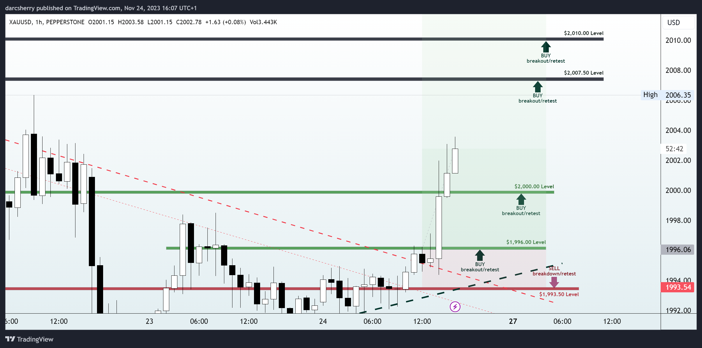 PEPPERSTONE:XAUUSD Chart Image by darcsherry