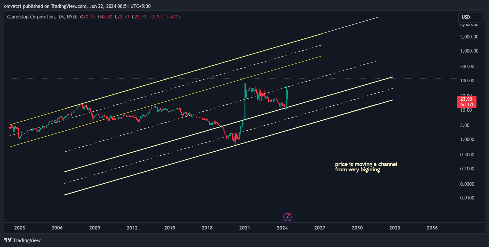 BATS:GME Chart Image by omvats1