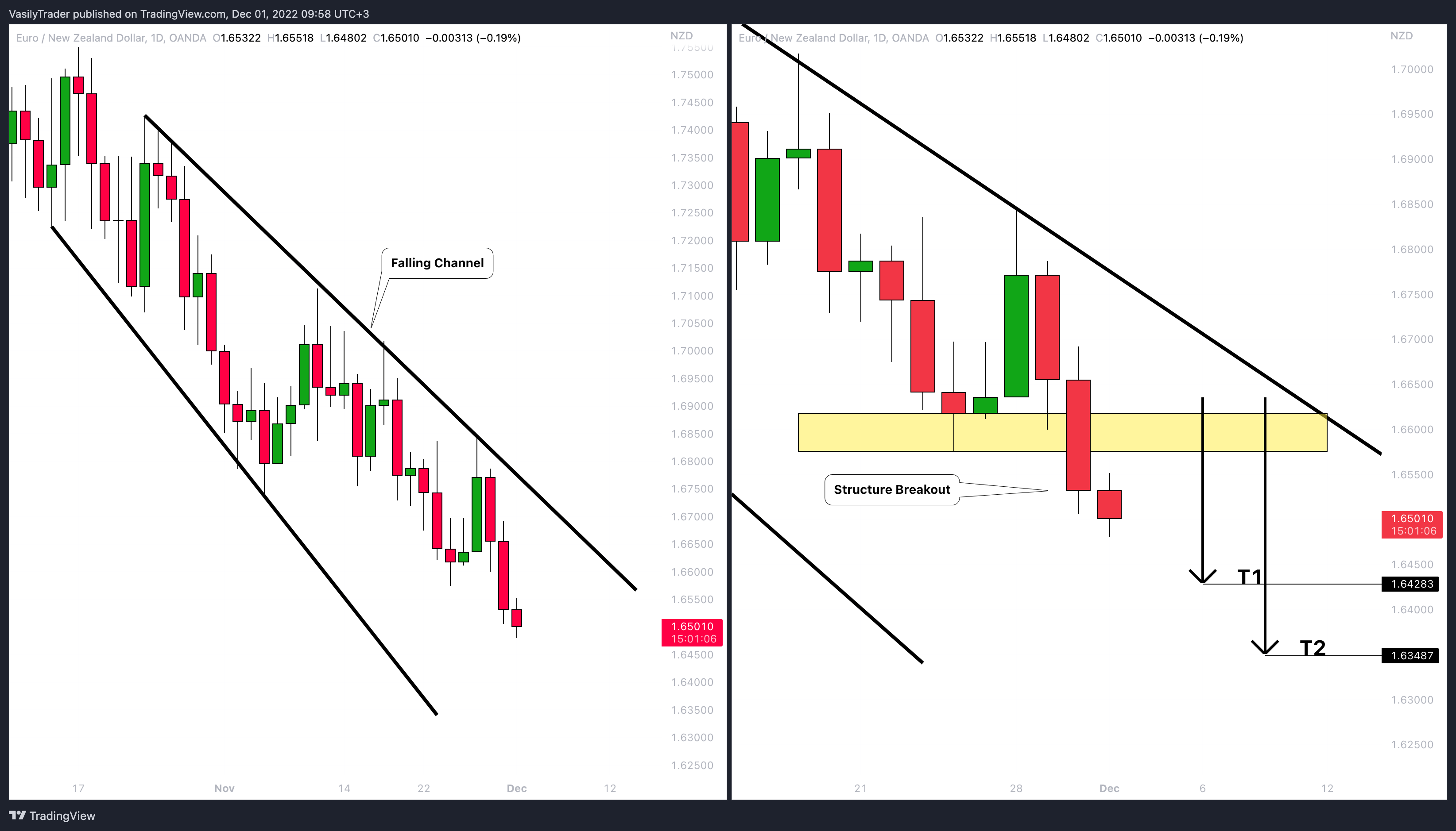 OANDA:EURNZD Chart Image by VasilyTrader