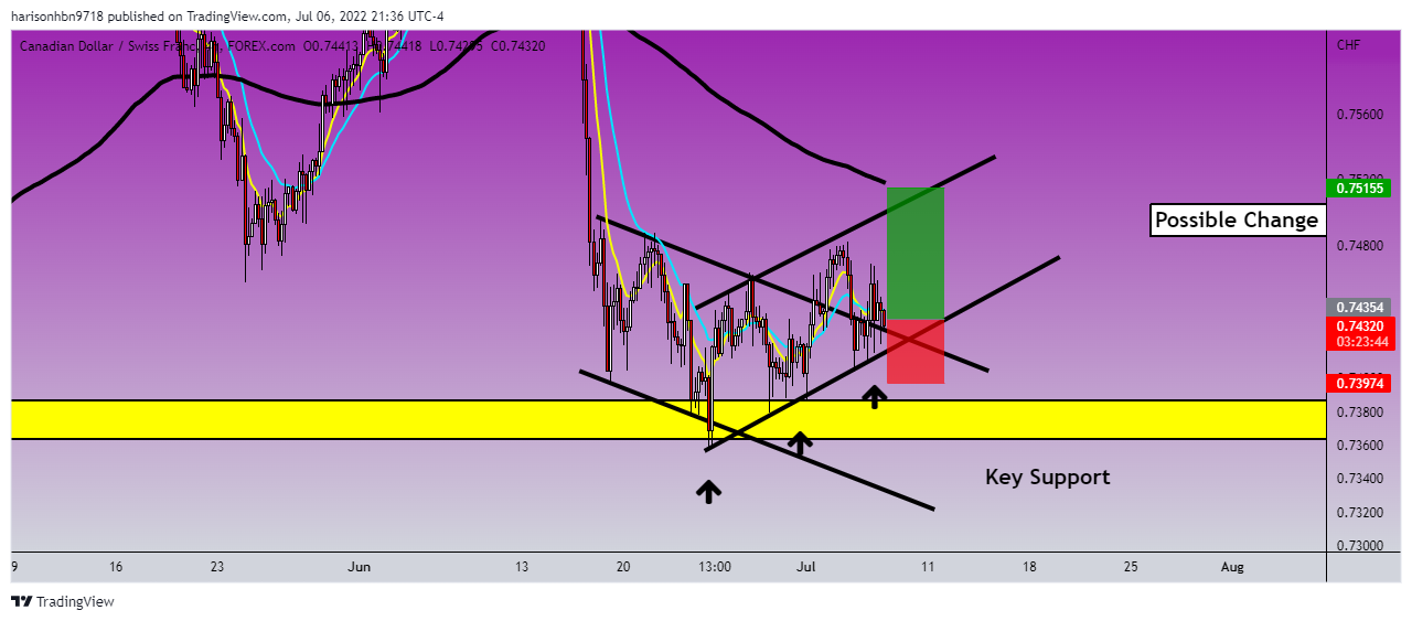 FOREXCOM:CADCHF Chart Image by harisonhbn9718