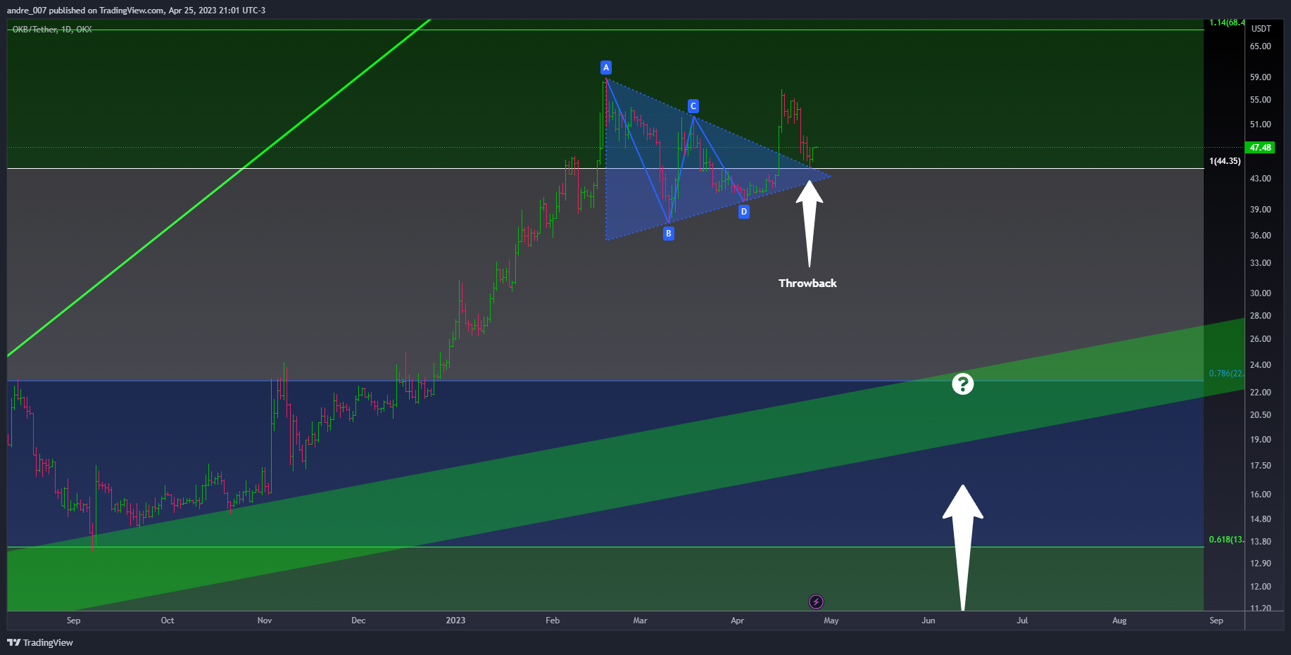 OKX:OKBUSDT Chart Image by andre_007