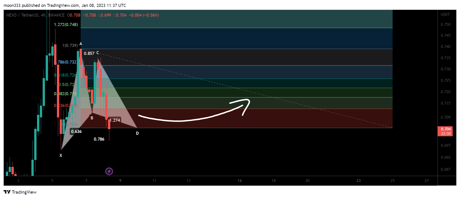 BINANCE:NEXOUSDT Chart Image by moon333