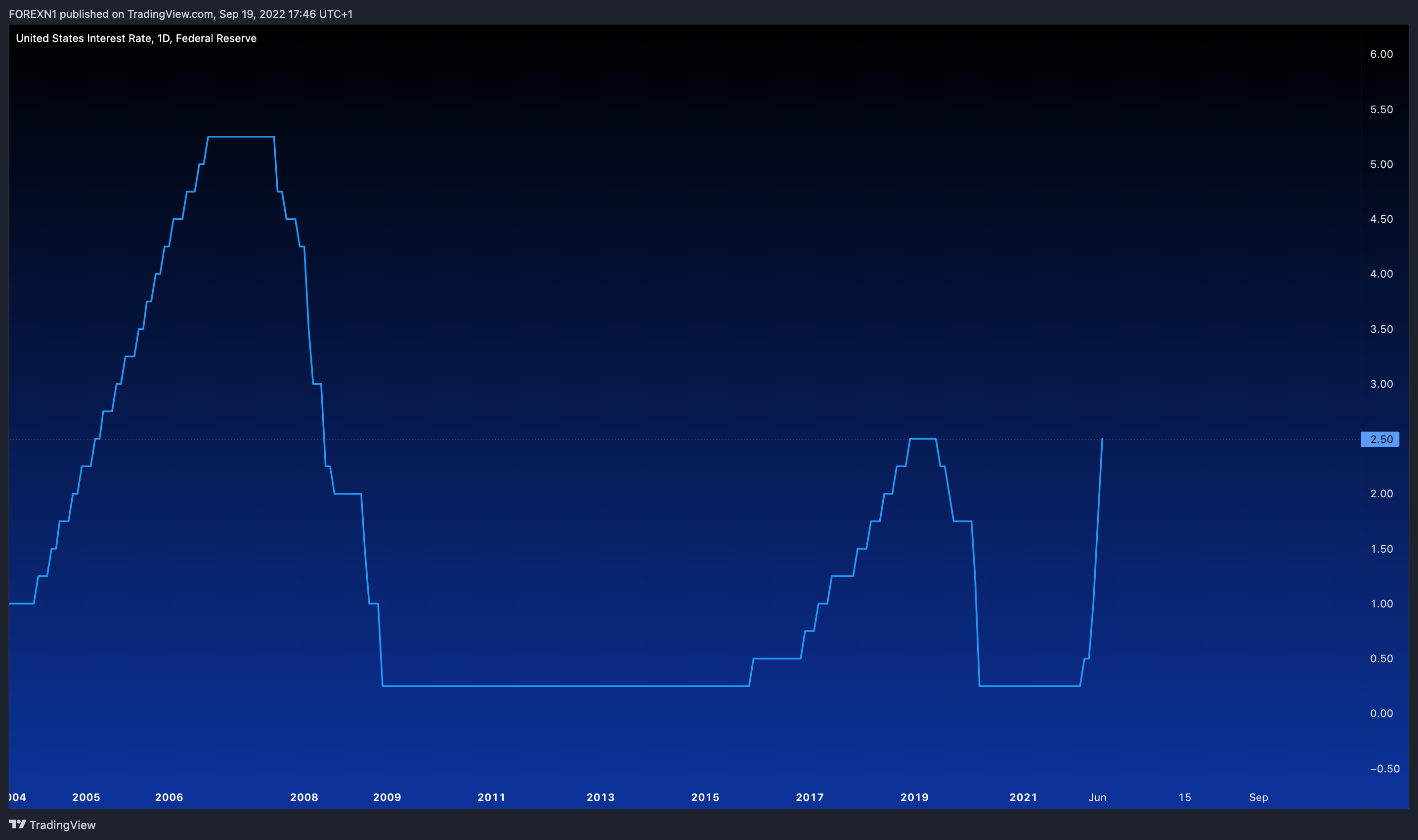 ECONOMICS:USINTR Chart Image by FOREXN1