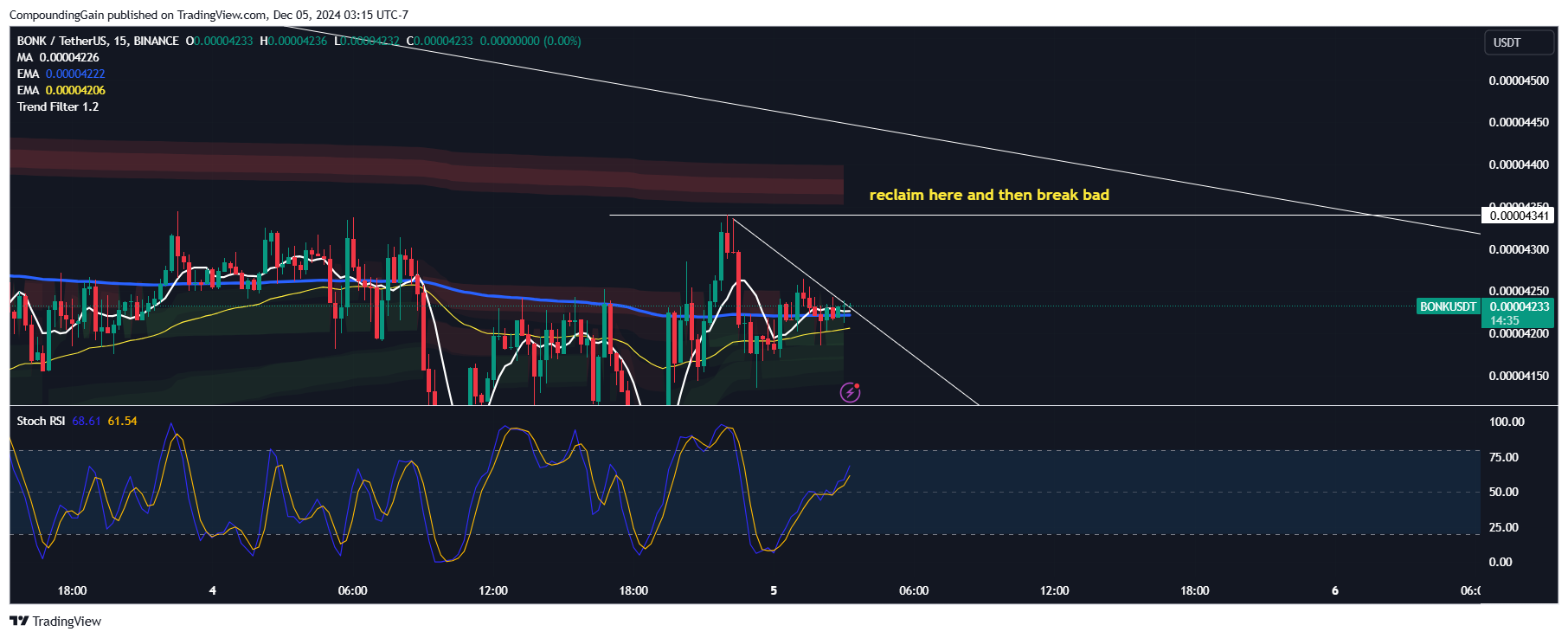 BINANCE:BONKUSDT Chart Image by CompoundingGain