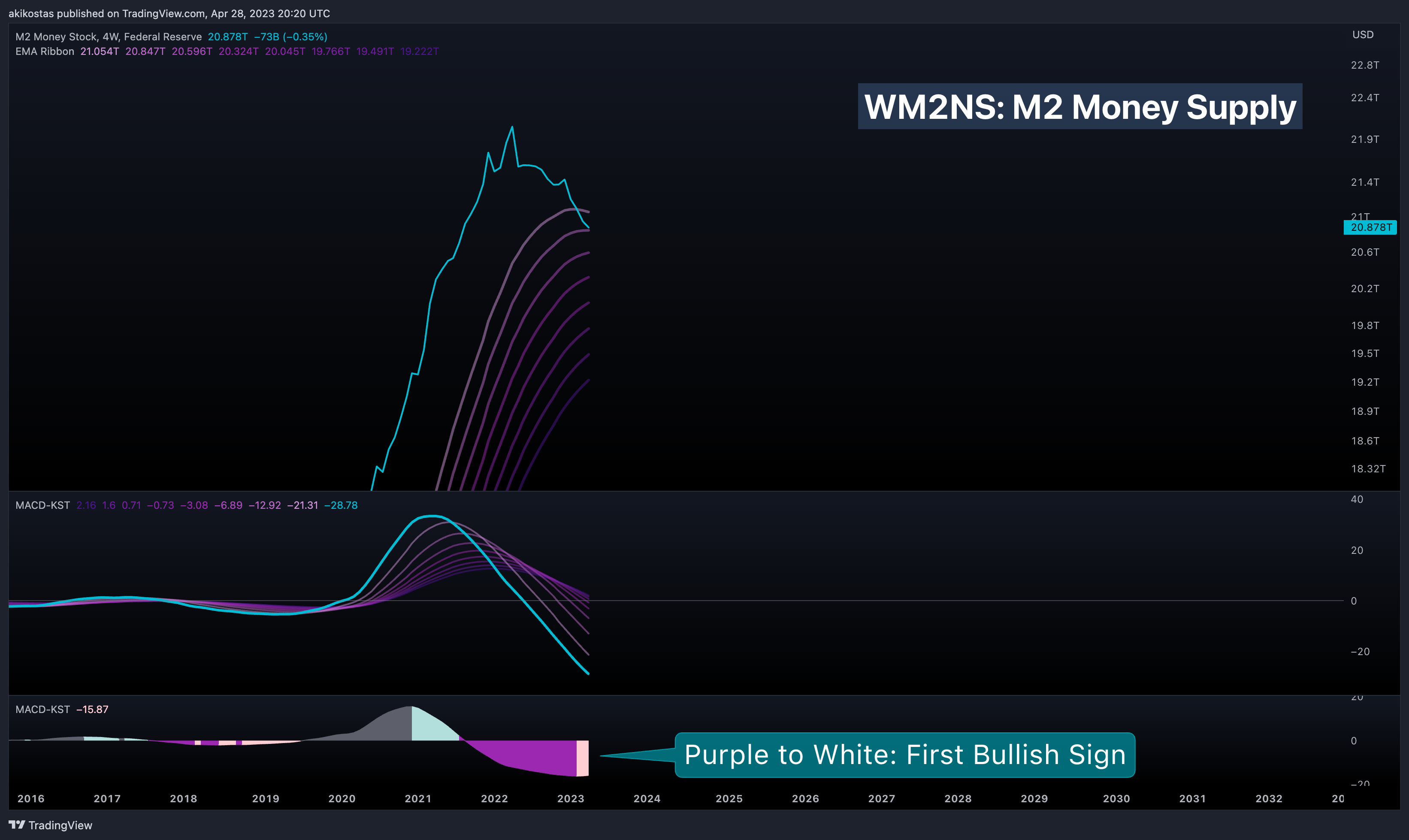 FRED:WM2NS Chart Image by akikostas
