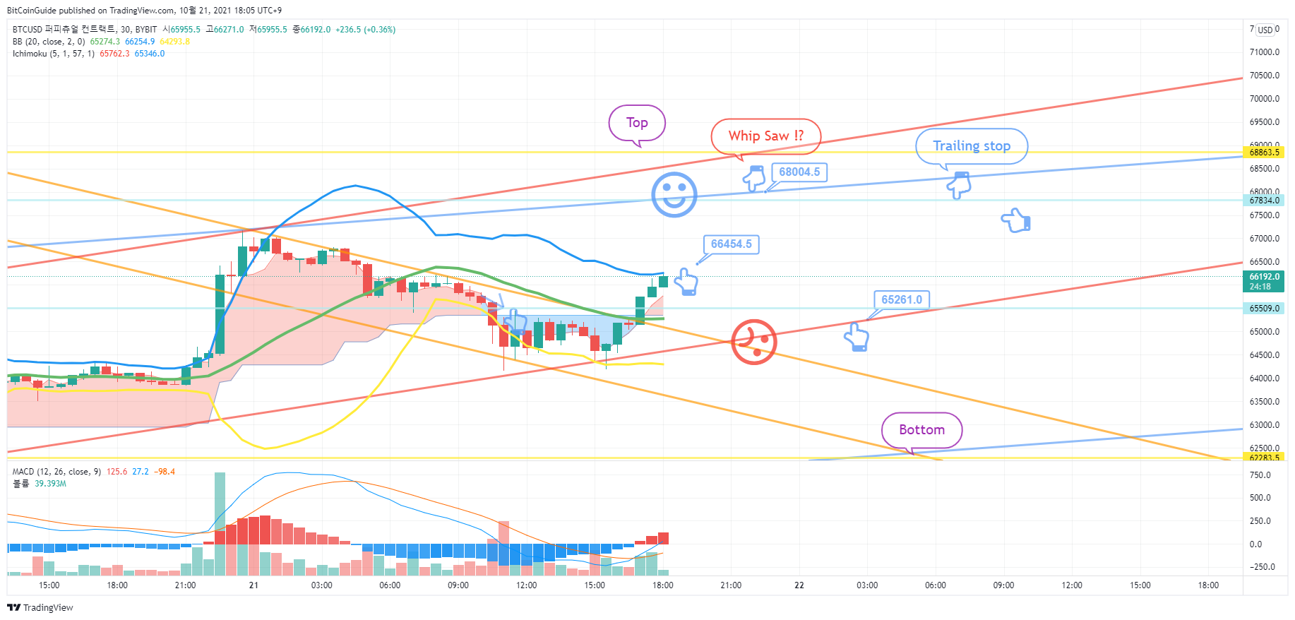 BYBIT:BTCUSD Chart Image by BitCoinGuide