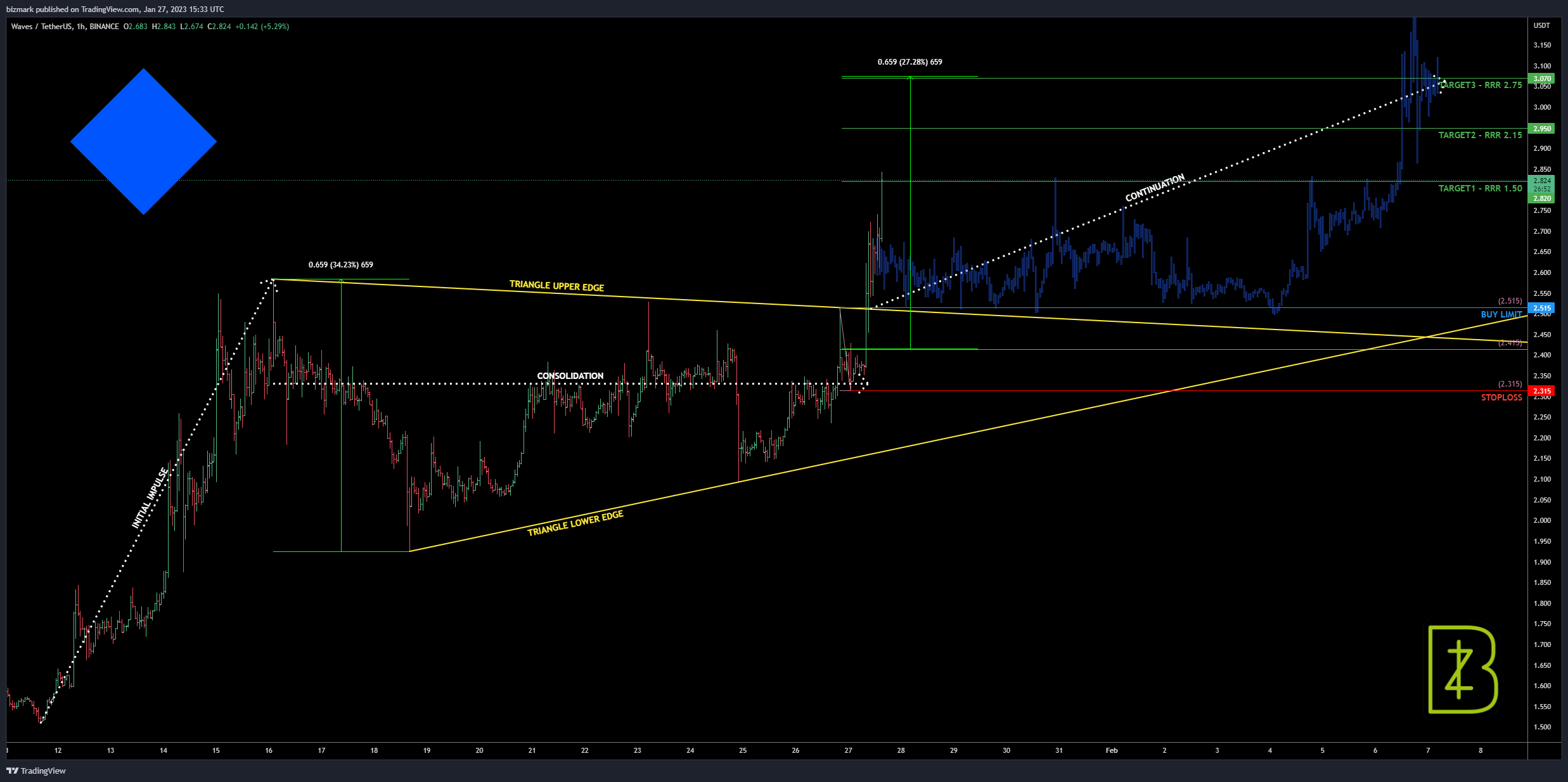 BINANCE:WAVESUSDT Chart Image by bizmark