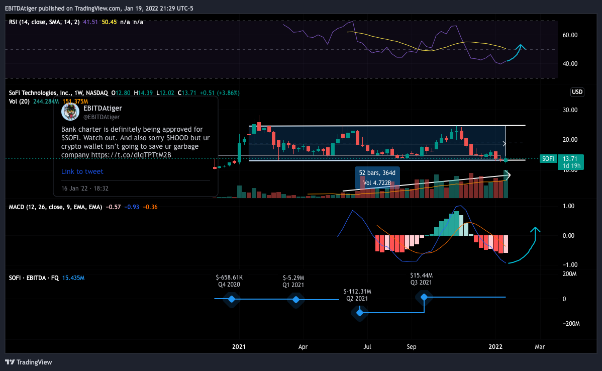 NASDAQ:SOFI Chart Image by EBITDAtiger