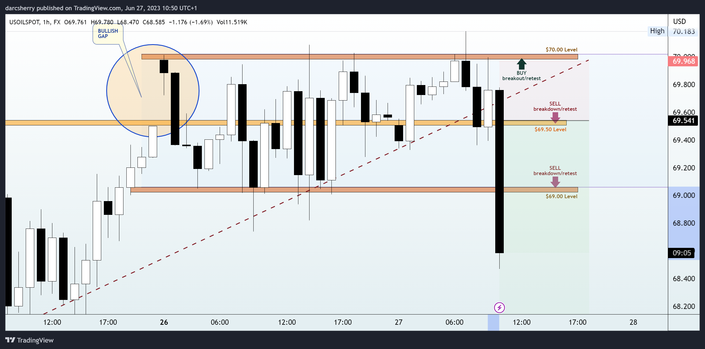 FX:USOILSPOT Chart Image by darcsherry